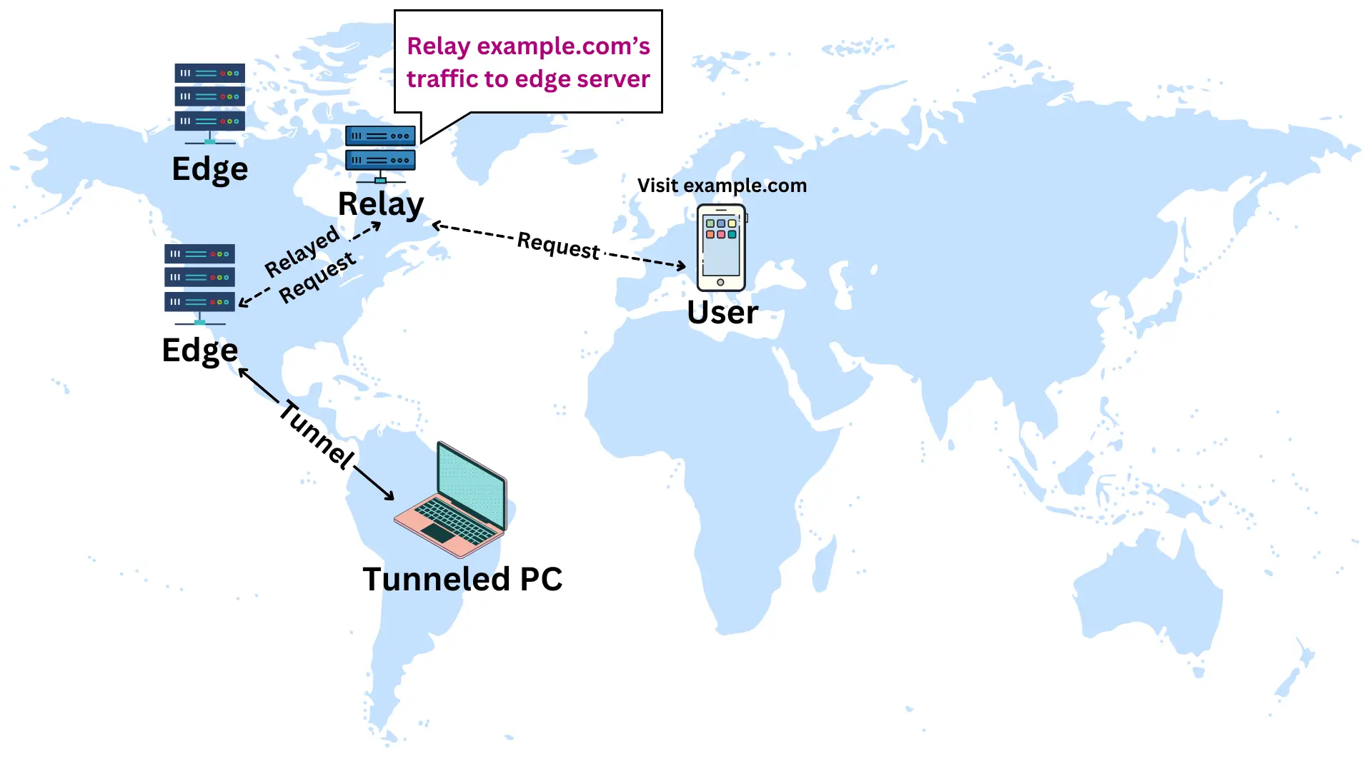 Relay flow diagram - Pinggy