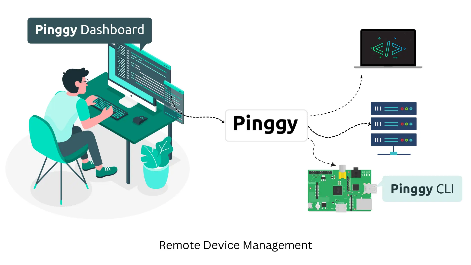 Remote Device Management using Pinggy