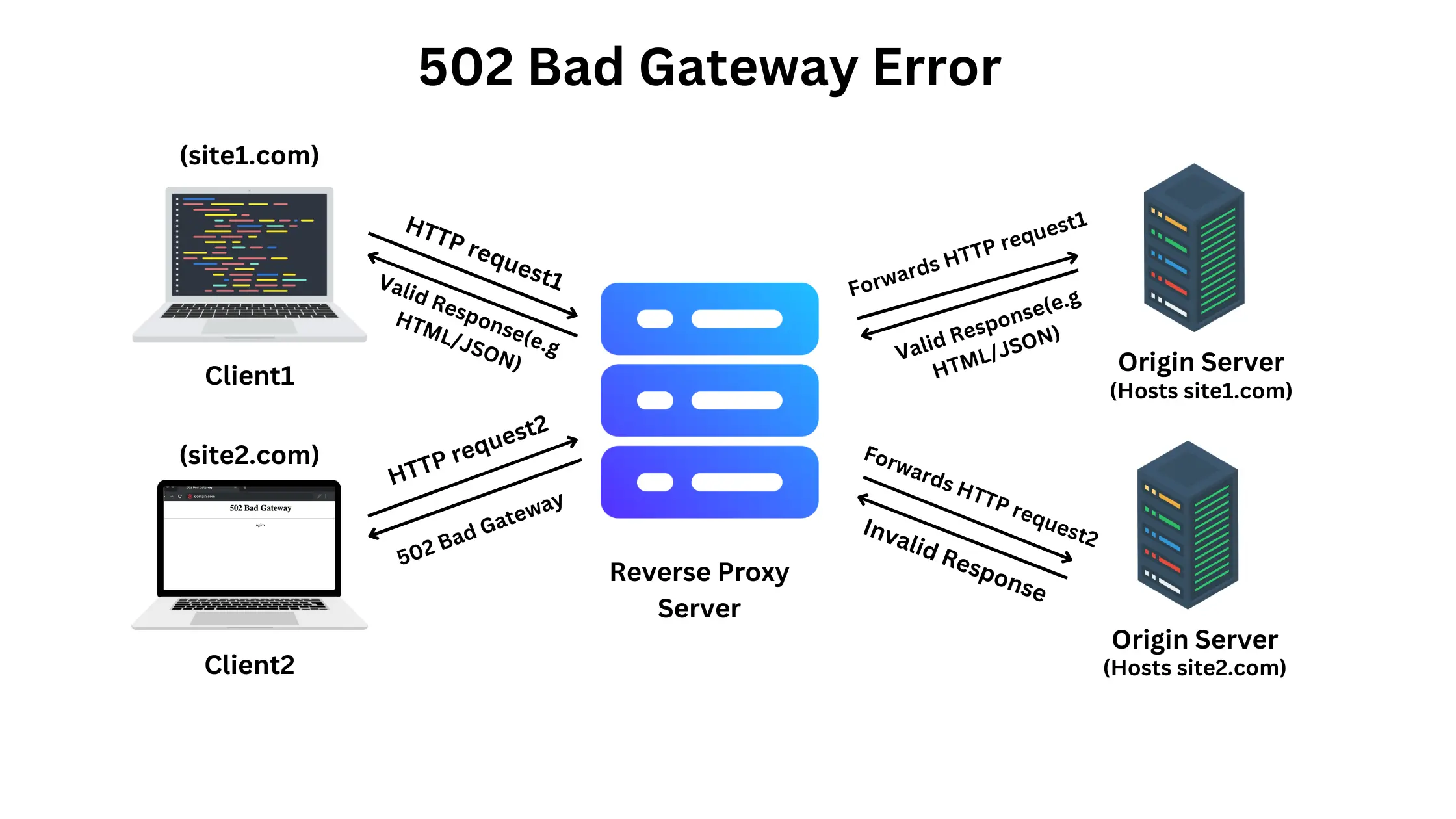 502 Bad Gateway Error