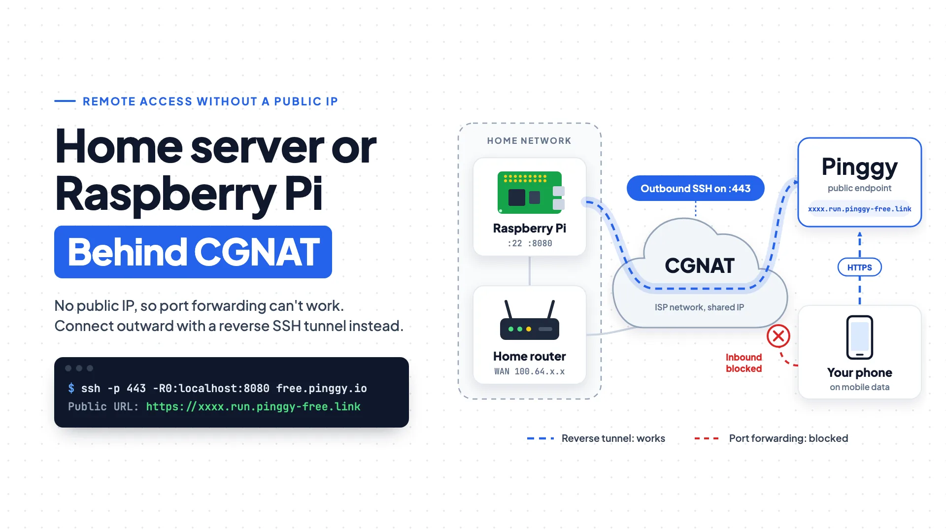 Diagram of a Raspberry Pi and home router behind an ISP's CGNAT: an inbound connection from a phone is blocked, while an outbound SSH tunnel on port 443 reaches a Pinggy public endpoint that the phone opens over HTTPS