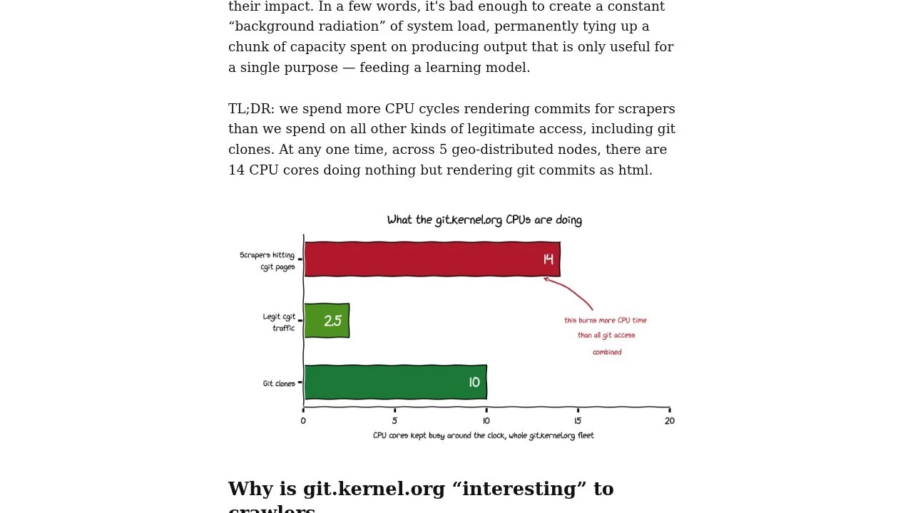 Hand-drawn chart from a git.kernel.org engineering post showing 14 CPU cores spent rendering pages for AI scraper bots, versus 10 for real git clones and 2.5 for legitimate browsing