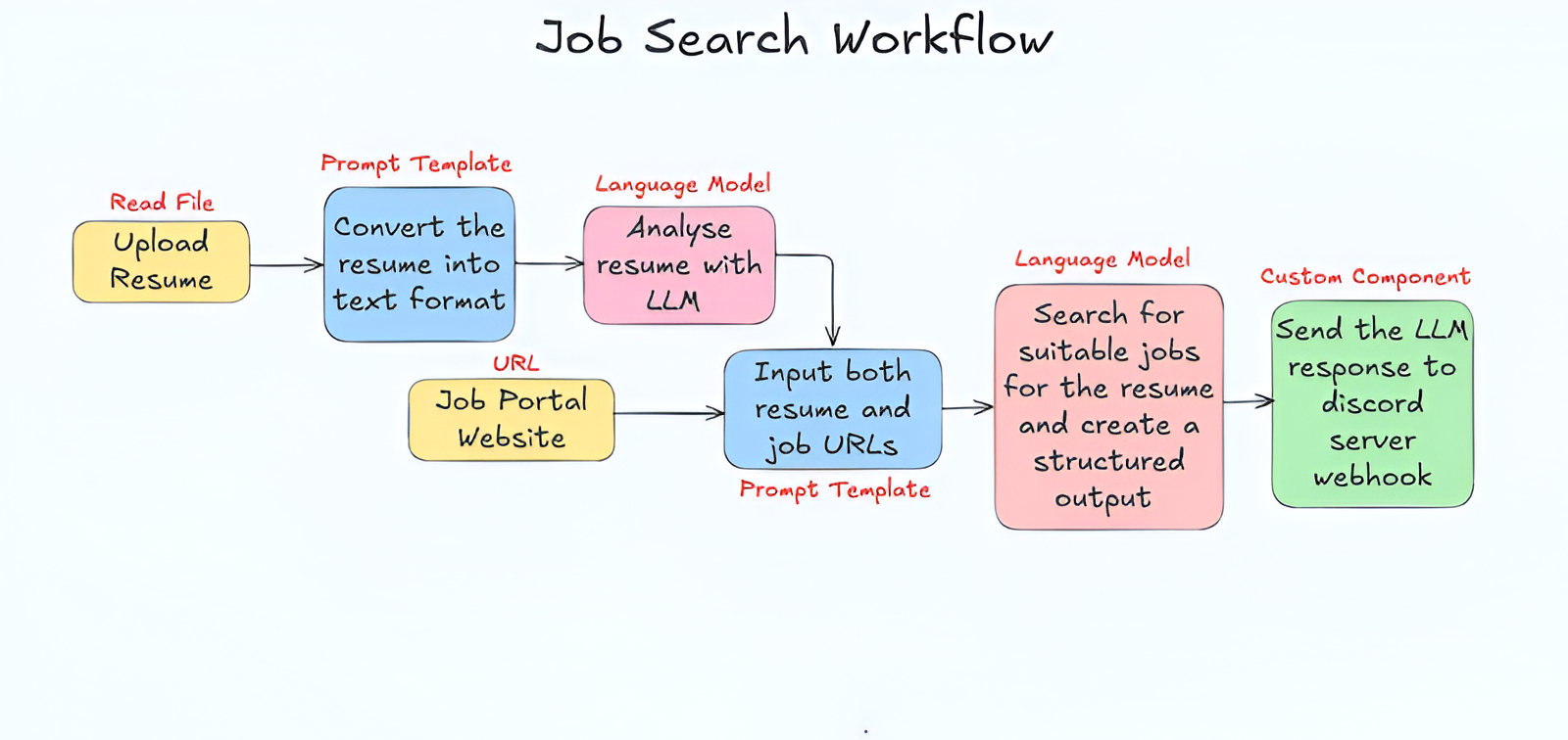 job search workflow