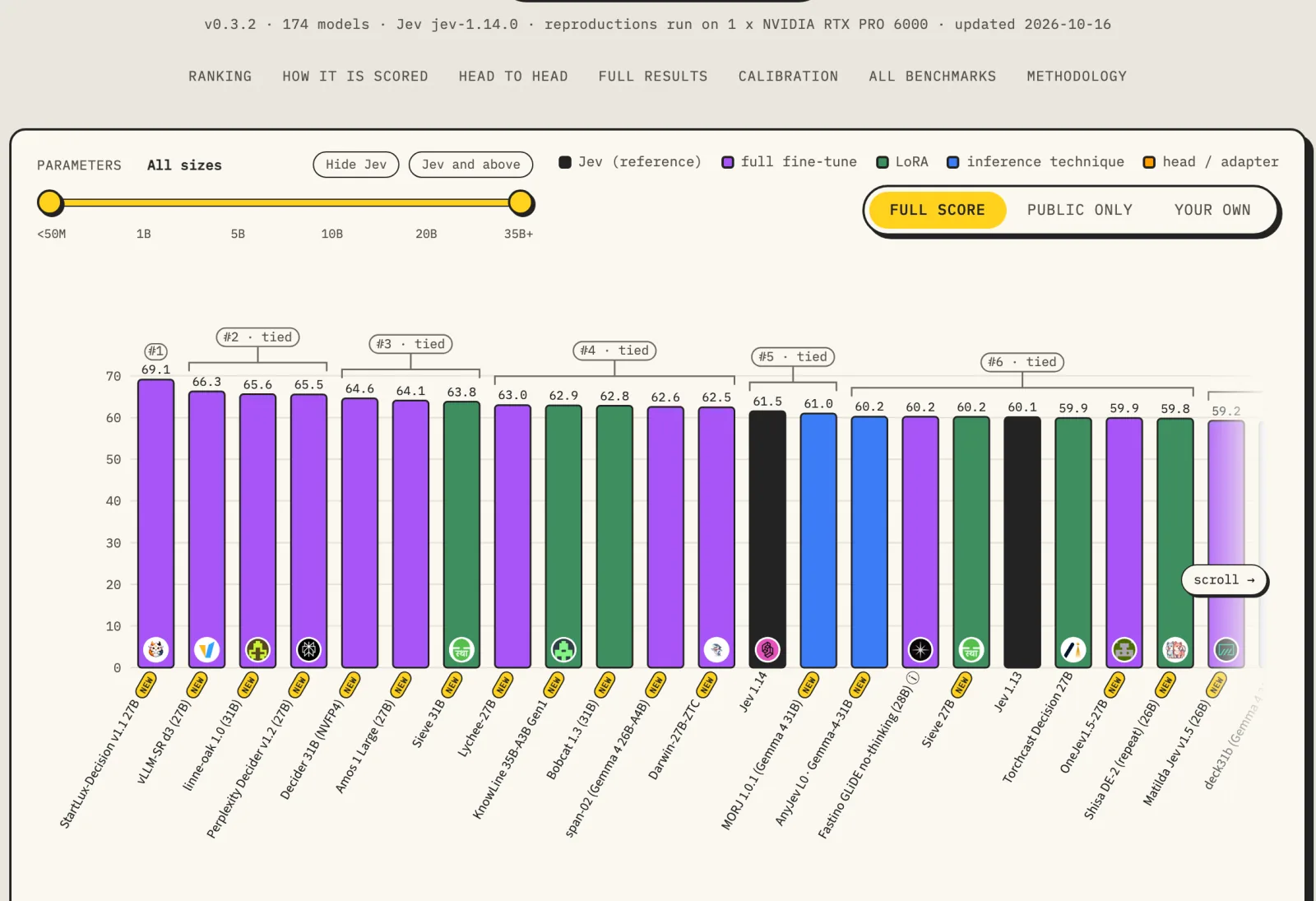 Decision Index 0.3.2 leaderboard bar chart of full scores, with StartLux-Decision v1.1 27B first at 69.1, Perplexity Decider v1.2 at 65.5 and Jev 1.14 at 61.5