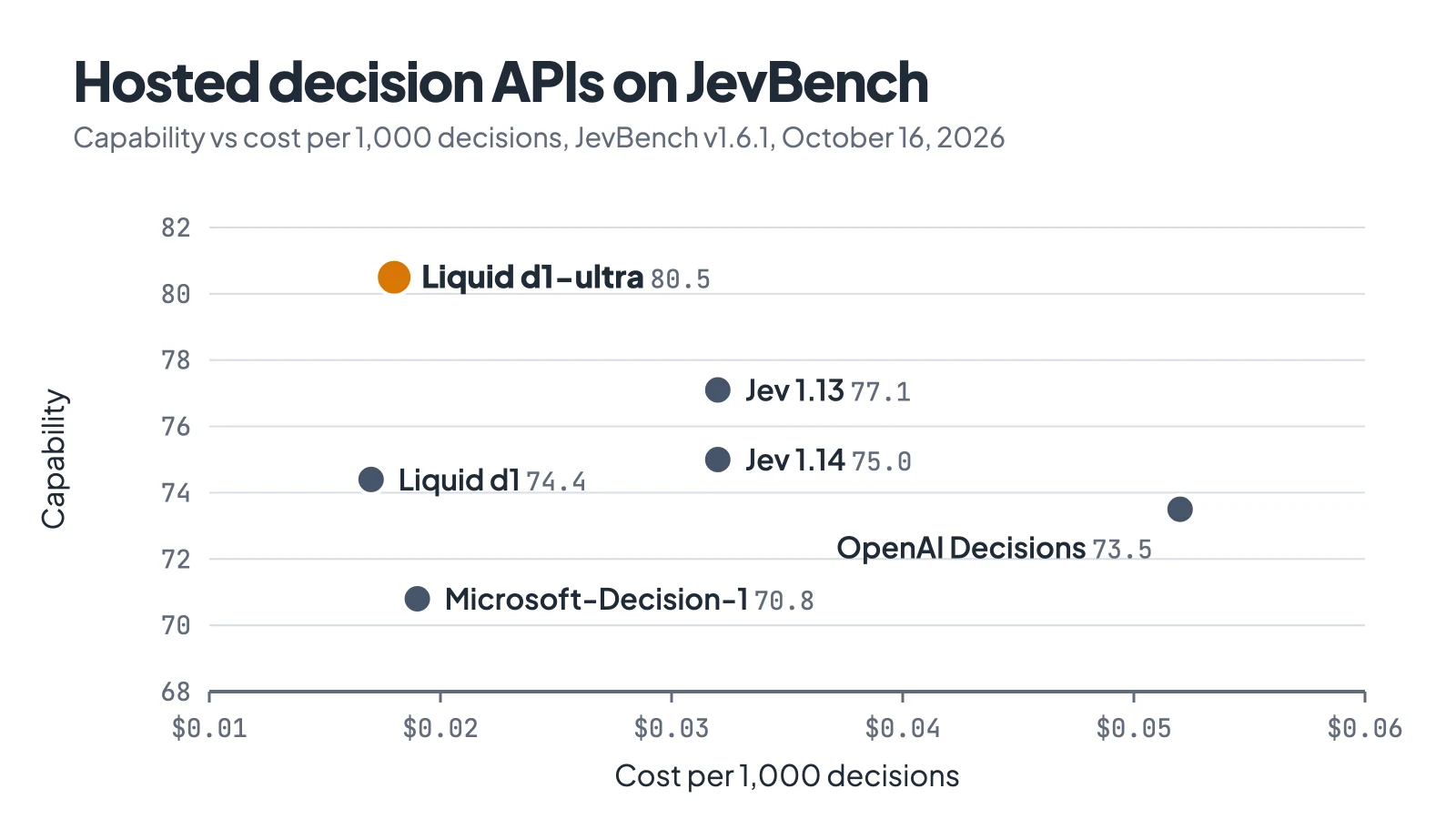 Scatter chart of hosted decision APIs on JevBench, with Liquid d1-ultra highest at capability 80.5 and OpenAI Decisions most expensive at $0.052 per 1,000 decisions