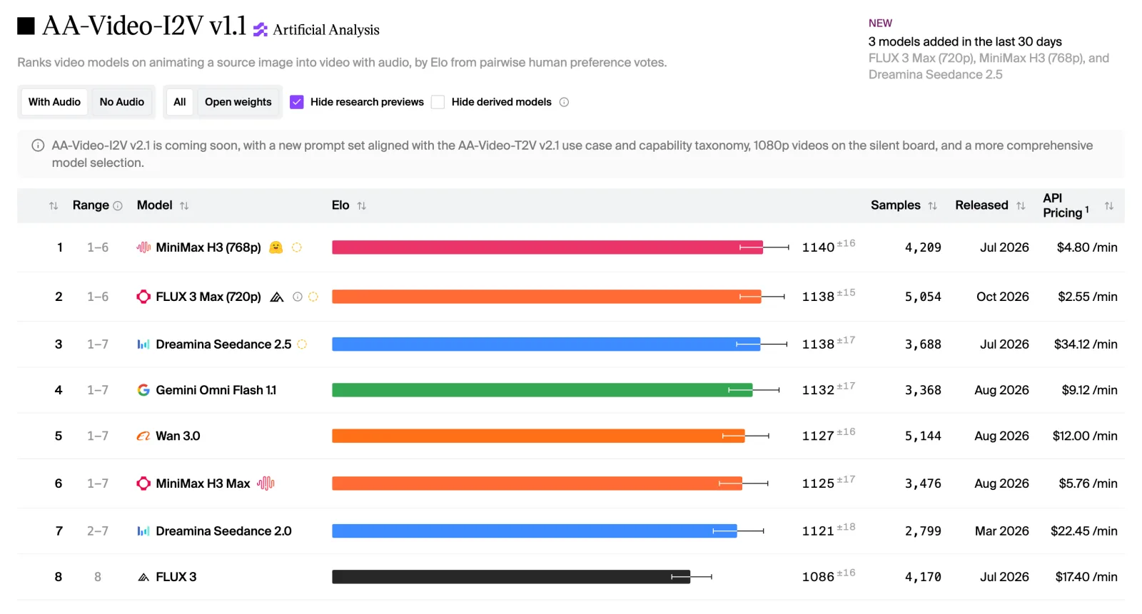 Artificial Analysis AA-Video-I2V v1.1 leaderboard with audio: MiniMax H3 (768p) 1140, FLUX 3 Max (720p) 1138, Dreamina Seedance 2.5 1138, Gemini Omni Flash 1.1 1132, Wan 3.0 1127, MiniMax H3 Max 1125, Dreamina Seedance 2.0 1121 and FLUX 3 1086