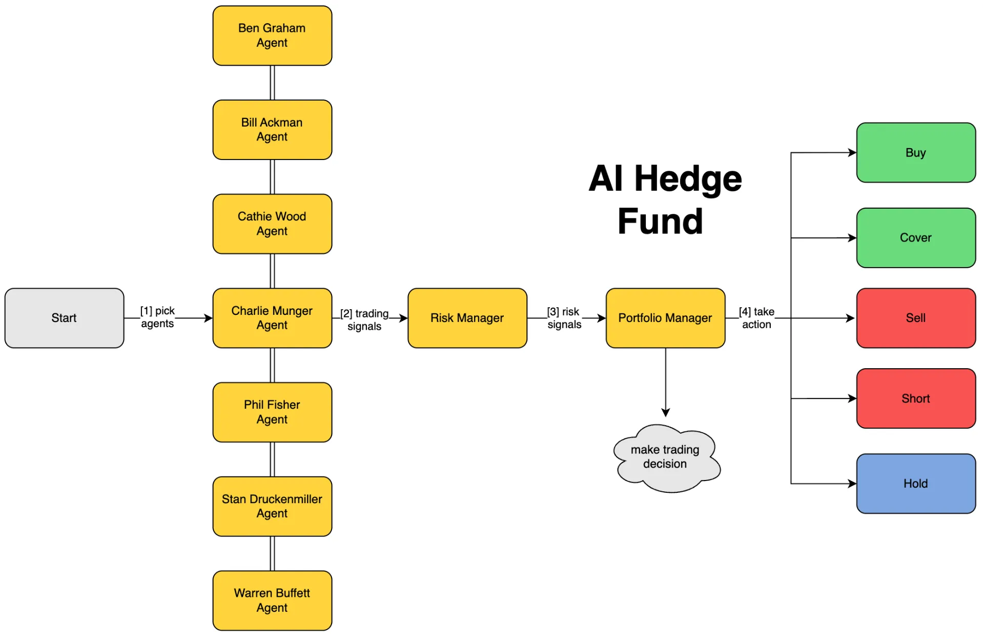 ai-hedge-fund: Stock Analysis Through Legendary Investor Lenses