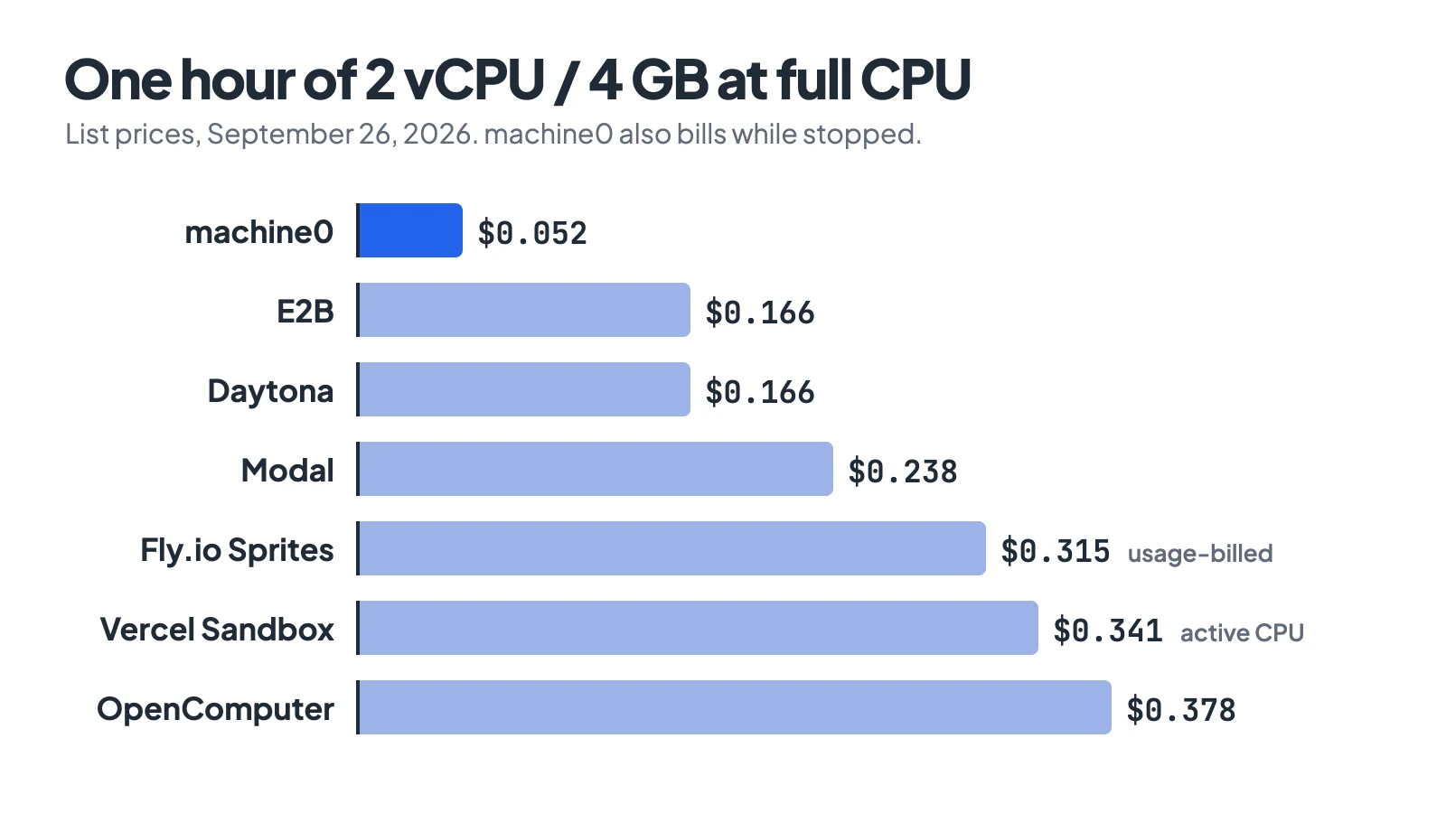 Bar chart of one hour at 2 vCPU and 4 GB: machine0 $0.052, E2B $0.166, Daytona $0.166, Modal $0.238, Fly.io Sprites $0.315 usage-billed, Vercel Sandbox $0.341 active CPU, OpenComputer $0.378