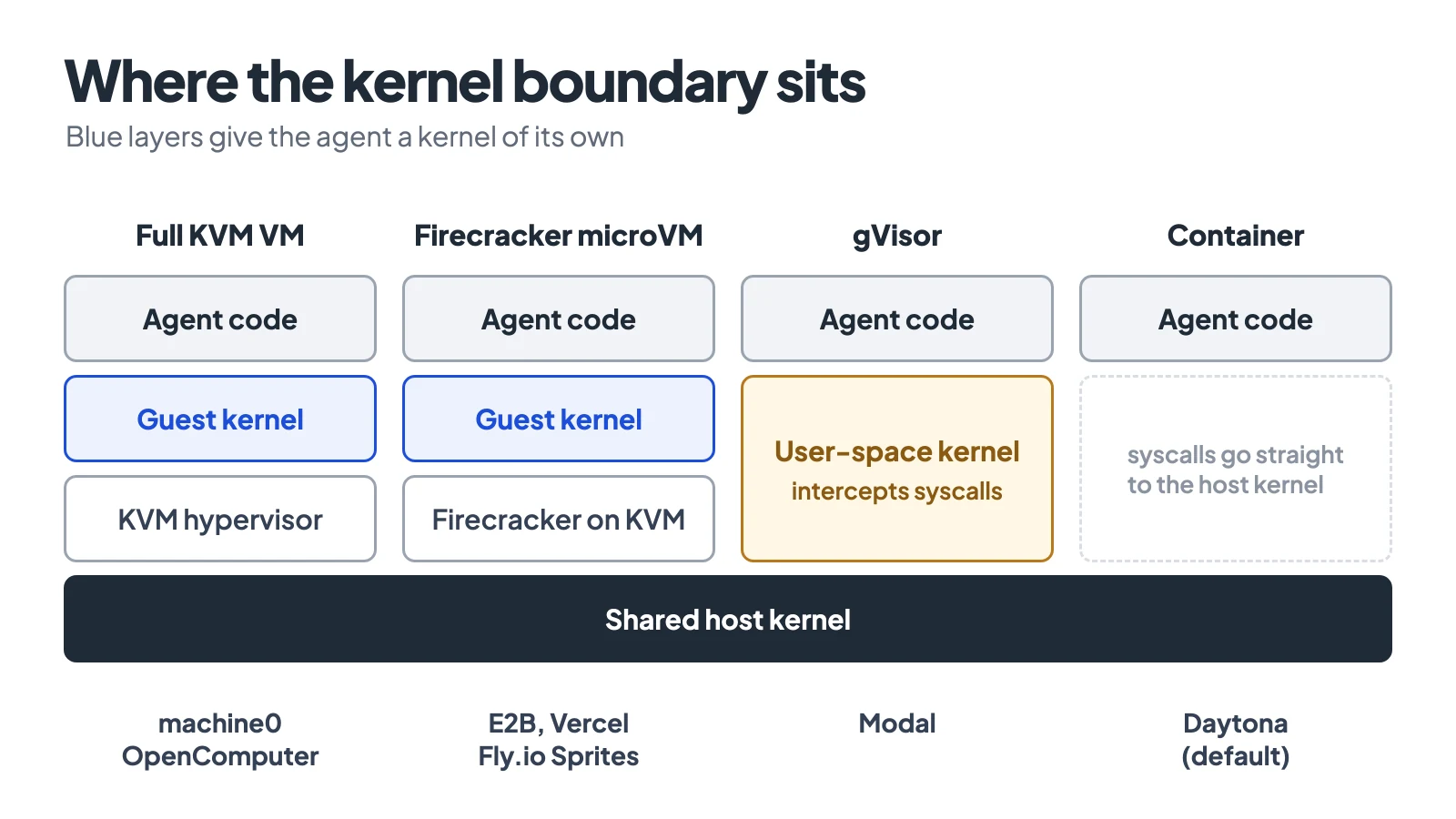 Four layer stacks: a full KVM VM (machine0, OpenComputer) and a Firecracker microVM (E2B, Vercel, Fly.io Sprites) give the agent its own guest kernel, gVisor (Modal) puts a user-space kernel in between, and a container (Daytona) sends system calls straight to the shared host kernel