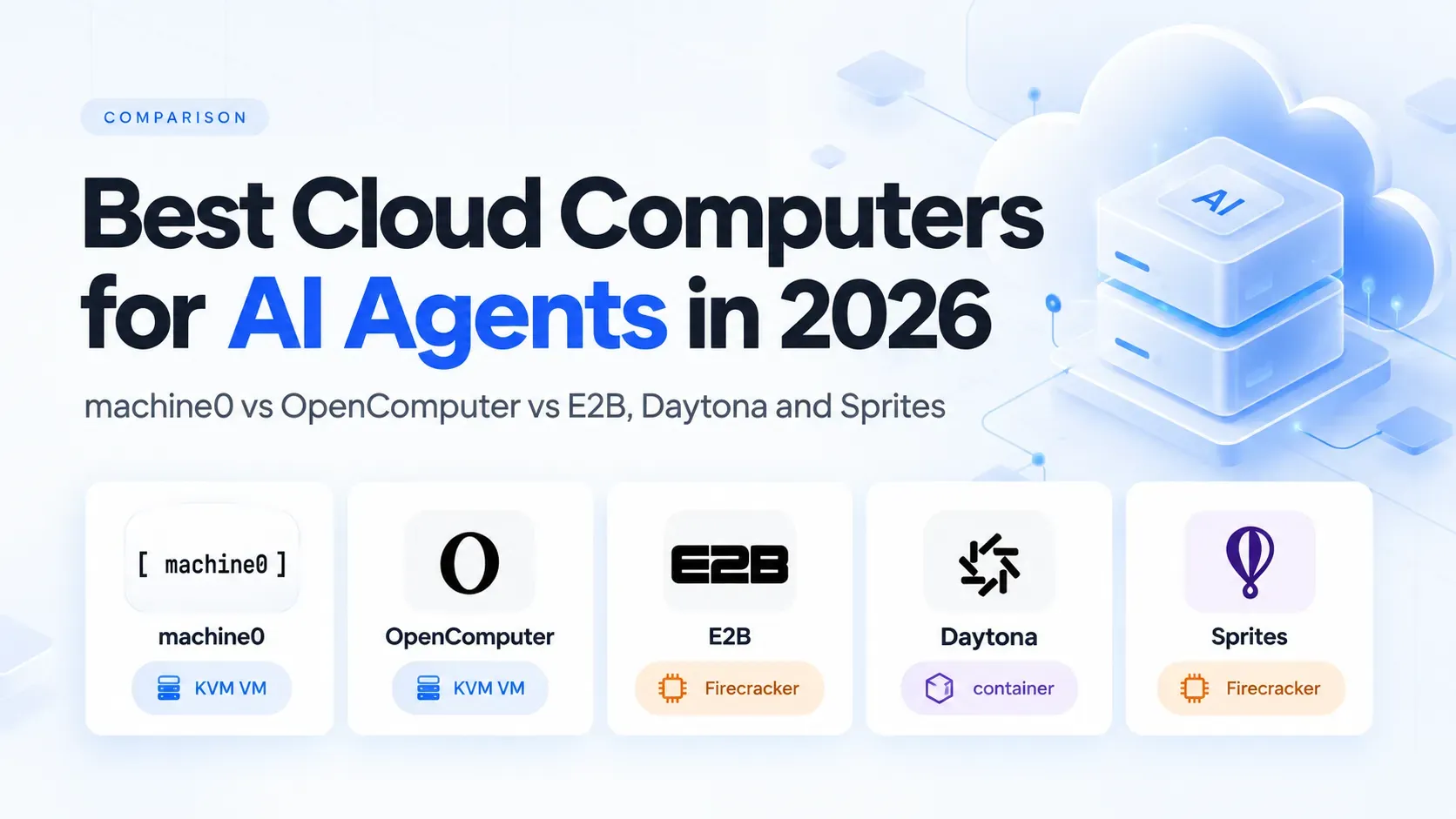 Headline Cloud computers for AI agents above seven product cards: machine0 and OpenComputer labelled Full KVM VM and Sprites, E2B and Vercel labelled Firecracker under Own kernel, and Modal labelled gVisor and Daytona labelled Container under Shared host kernel
