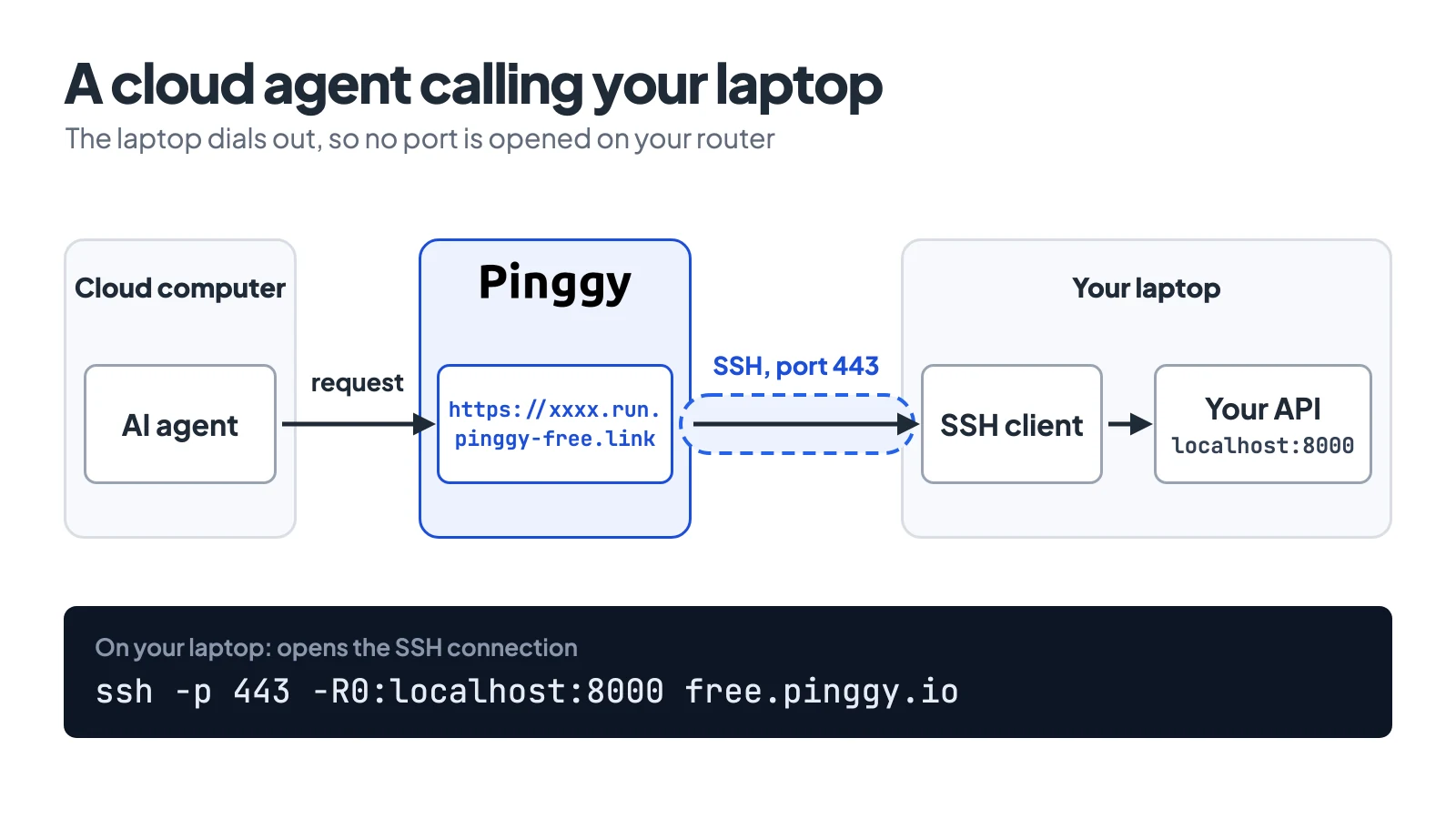 An AI agent on a cloud computer sends a request to a Pinggy HTTPS URL, which travels inside the SSH connection the laptop opened on port 443, through the SSH client to an API on localhost:8000