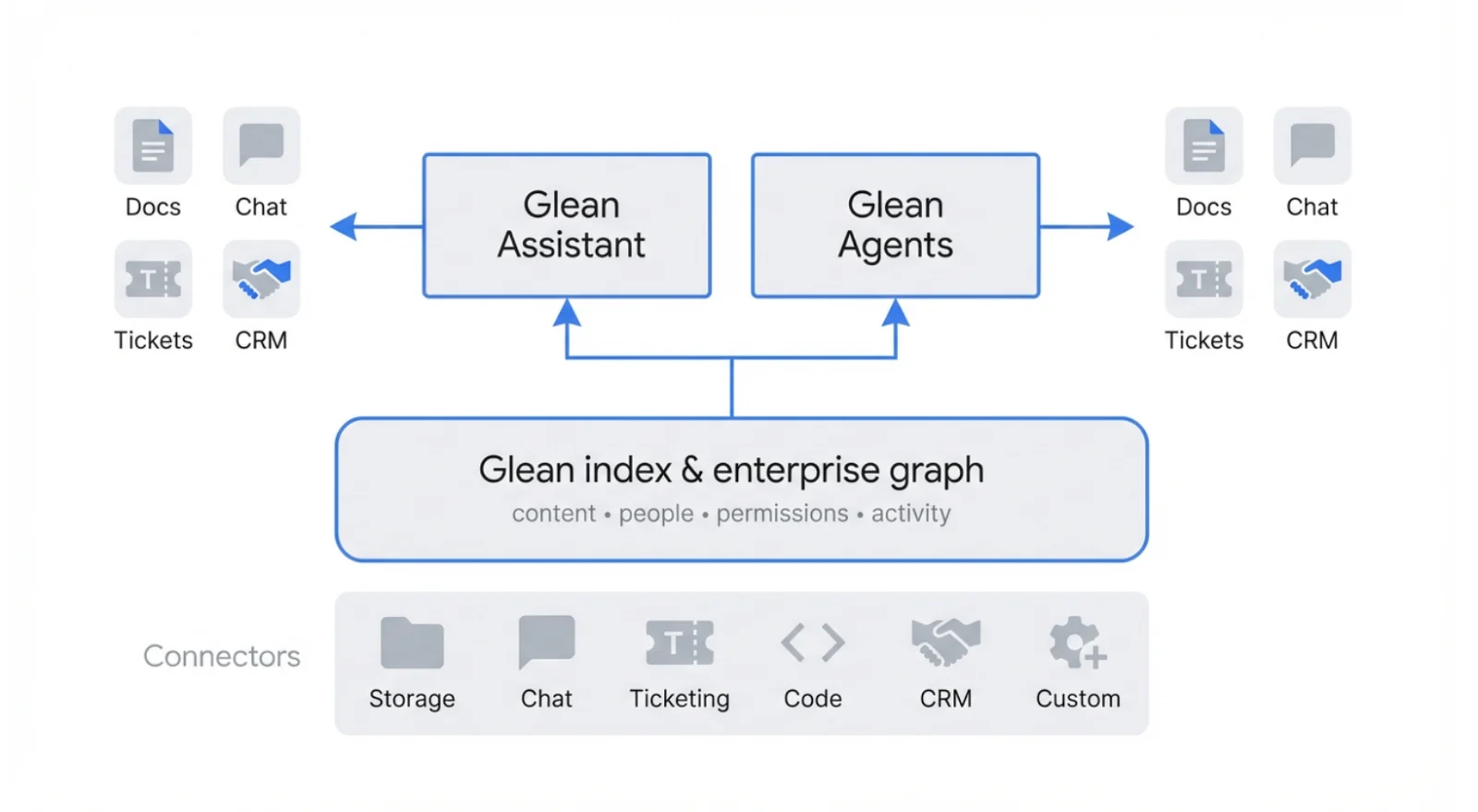 Glean docs diagram: storage, chat, ticketing, code, CRM and custom connectors feed the Glean index and enterprise graph, which powers Glean Assistant and Glean Agents
