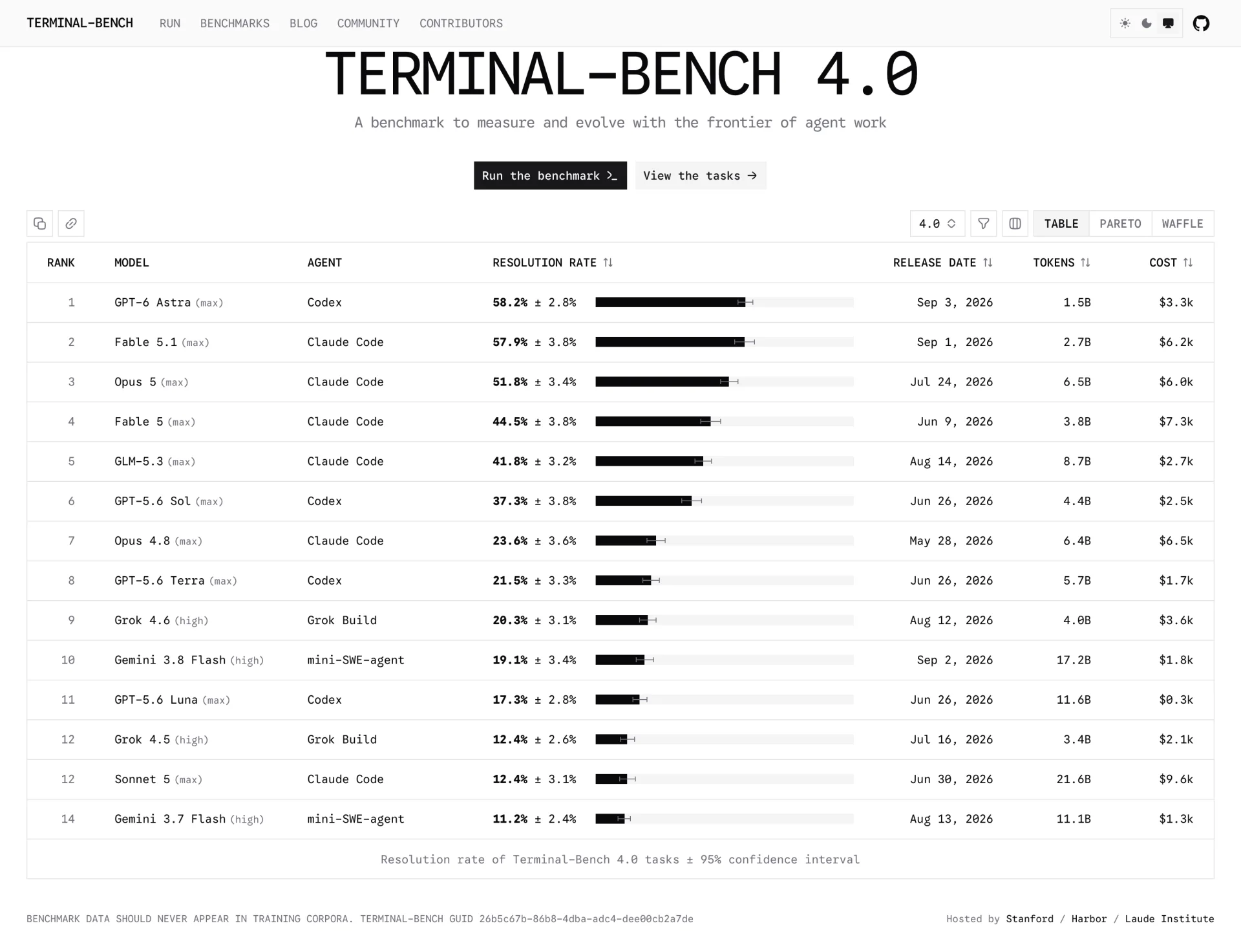 Terminal-Bench 4.0 leaderboard showing GLM-5.3 as the highest-ranked open-weight model at 41.8 percent