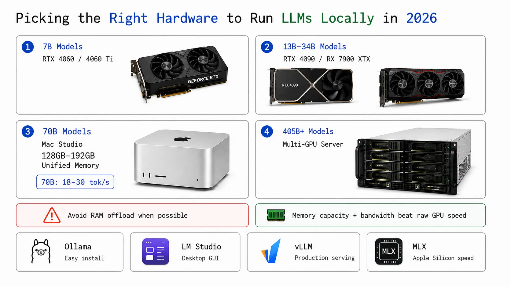 Picking the Right Hardware to Run LLMs Locally in 2026