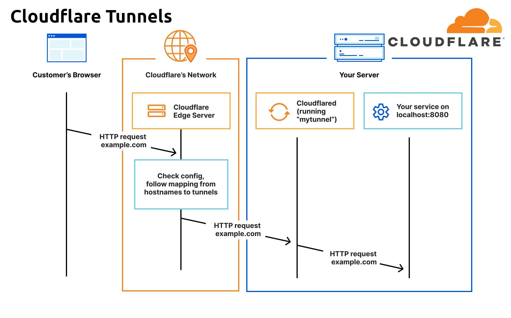 cloudflare tunnels