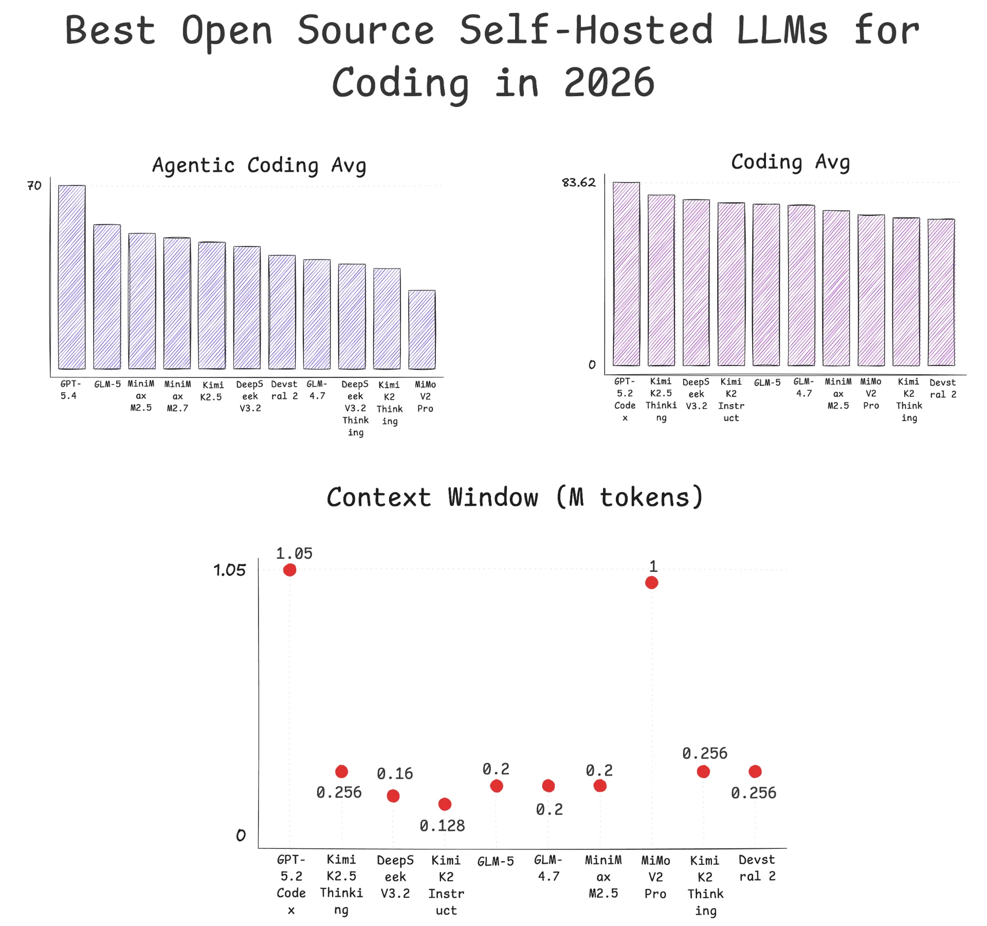 Best Open Source Self-Hosted LLMs for Coding in 2026