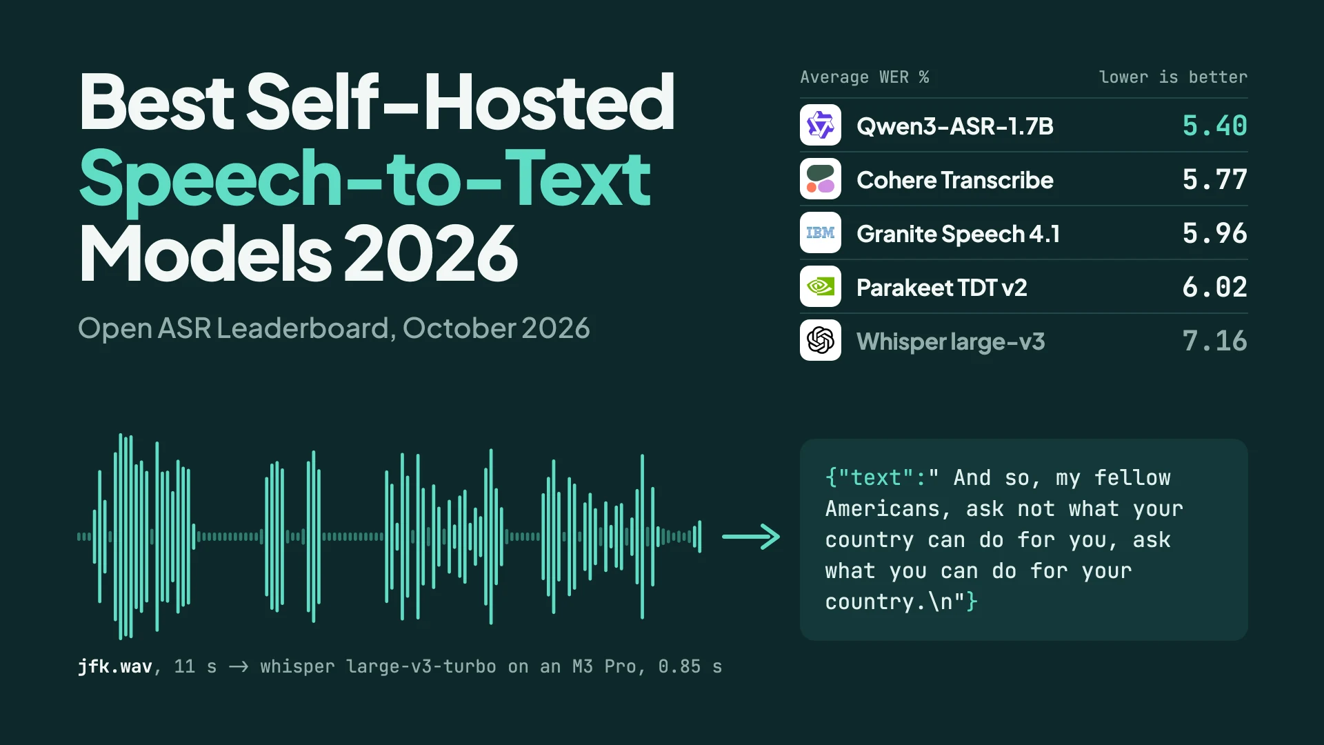 Average WER on the Open ASR Leaderboard, October 2026: Qwen3-ASR-1.7B 5.40, Cohere Transcribe 5.77, Granite Speech 4.1 5.96, Parakeet TDT v2 6.02, Whisper large-v3 7.16, above the waveform of jfk.wav and the JSON transcript whisper large-v3-turbo returned for it