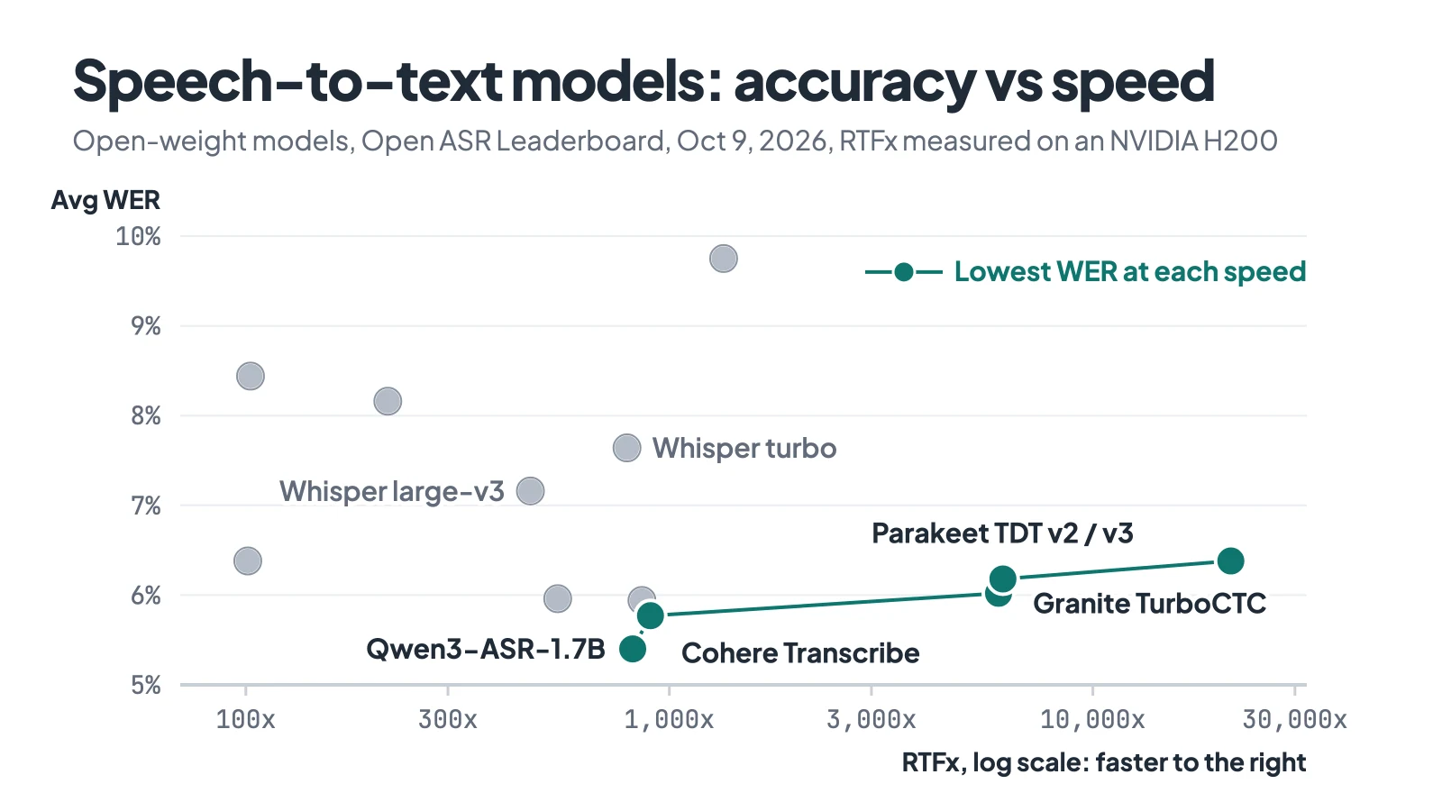 Scatter plot of average WER against RTFx for 13 open-weight speech-to-text models, with Qwen3-ASR-1.7B, Cohere Transcribe, Parakeet TDT v2 and v3, and Granite TurboCTC on the lowest-WER line and Whisper well above it