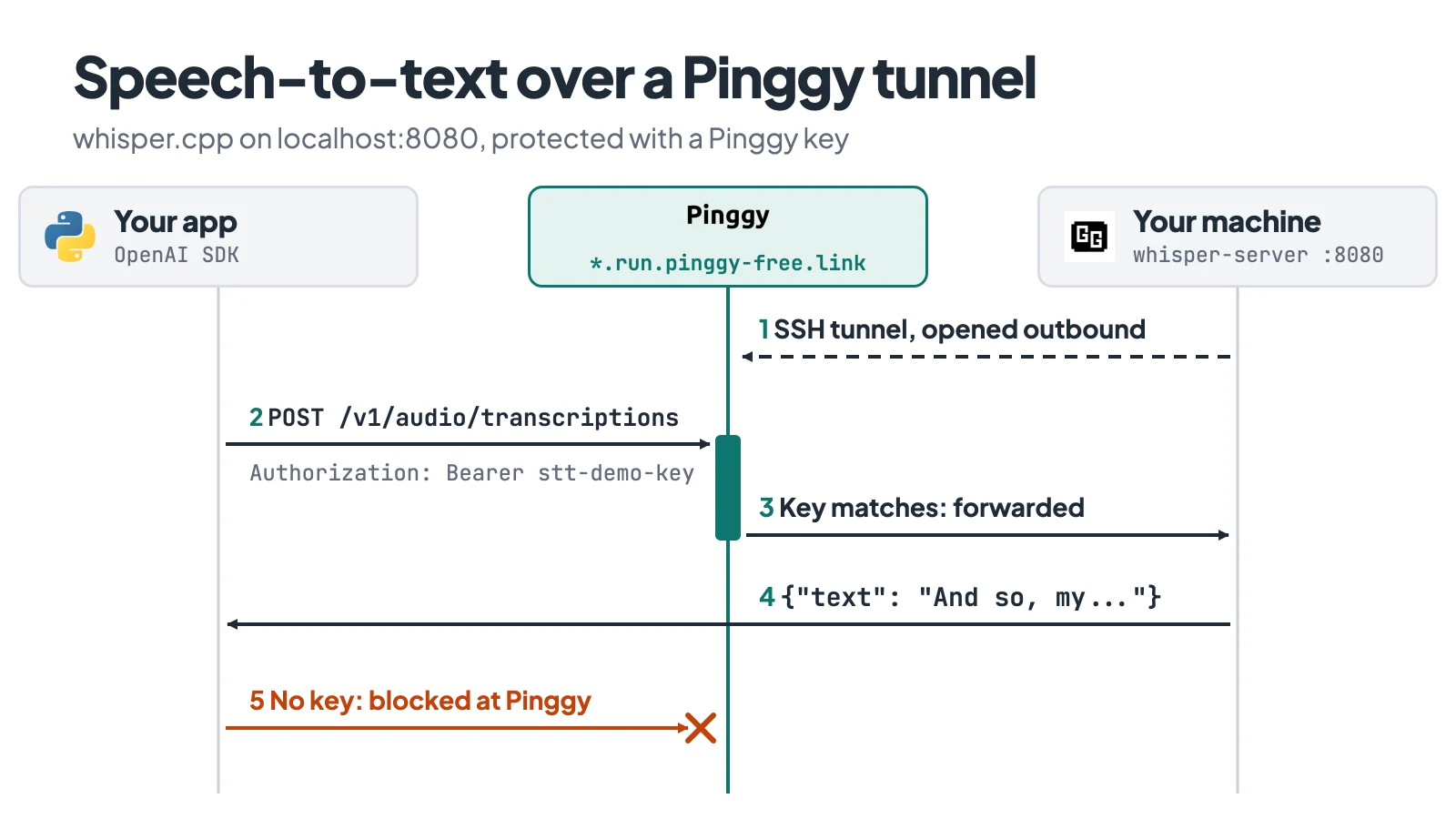 Sequence diagram: an OpenAI SDK client sends POST /v1/audio/transcriptions with a bearer key to a Pinggy URL, Pinggy forwards it through the SSH tunnel to whisper-server on port 8080, the JSON transcript comes back, and a request without the key is blocked at Pinggy