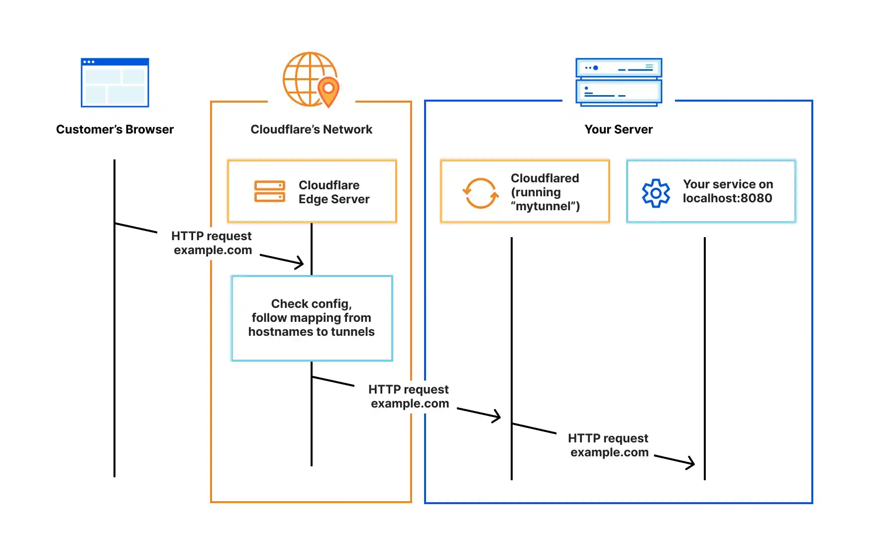 cloudflare tunnel
