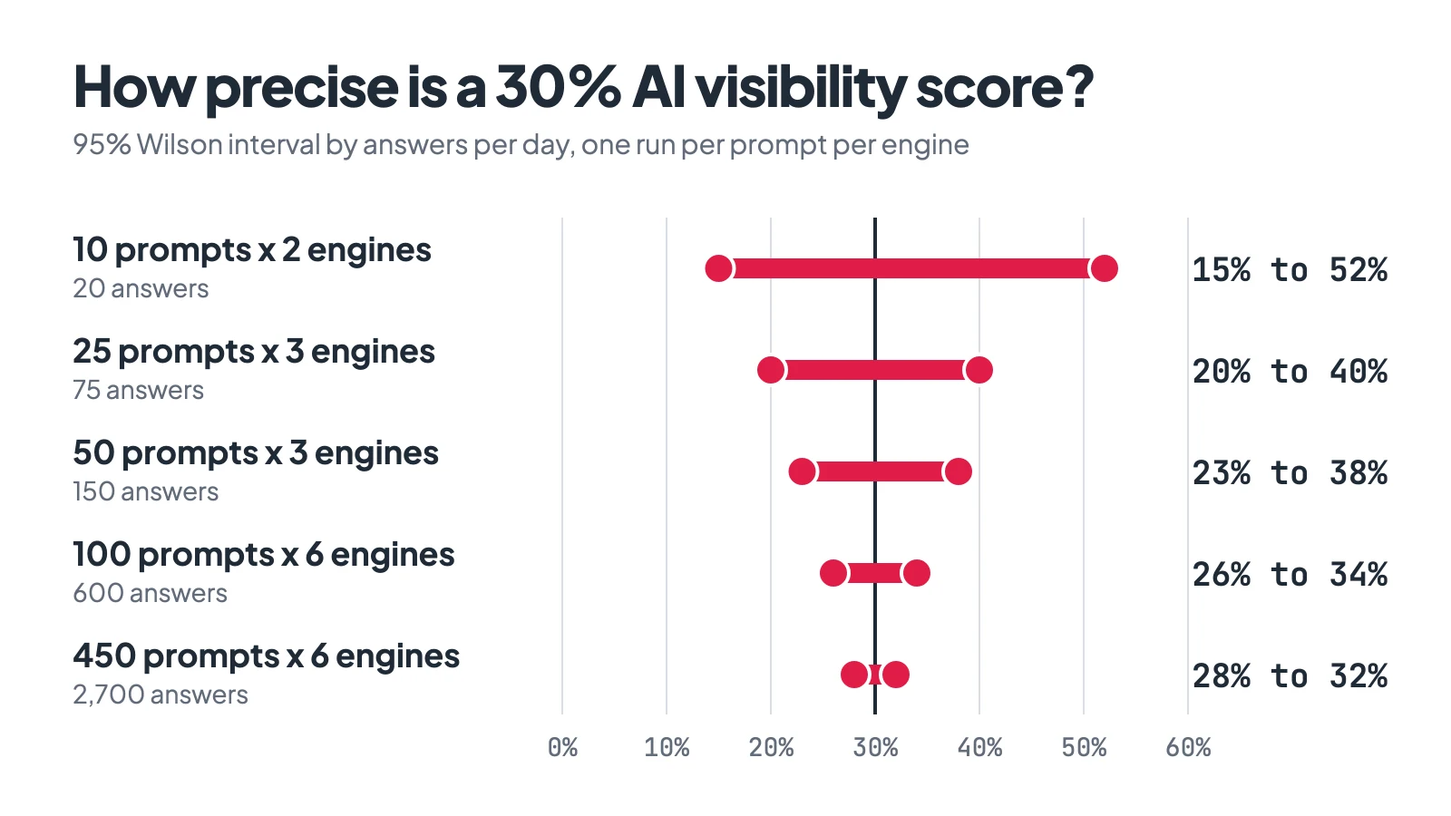 Range chart of the 95 percent interval around a 30 percent visibility score, from 15 to 52 percent at 20 answers down to 28 to 32 percent at 2,700 answers