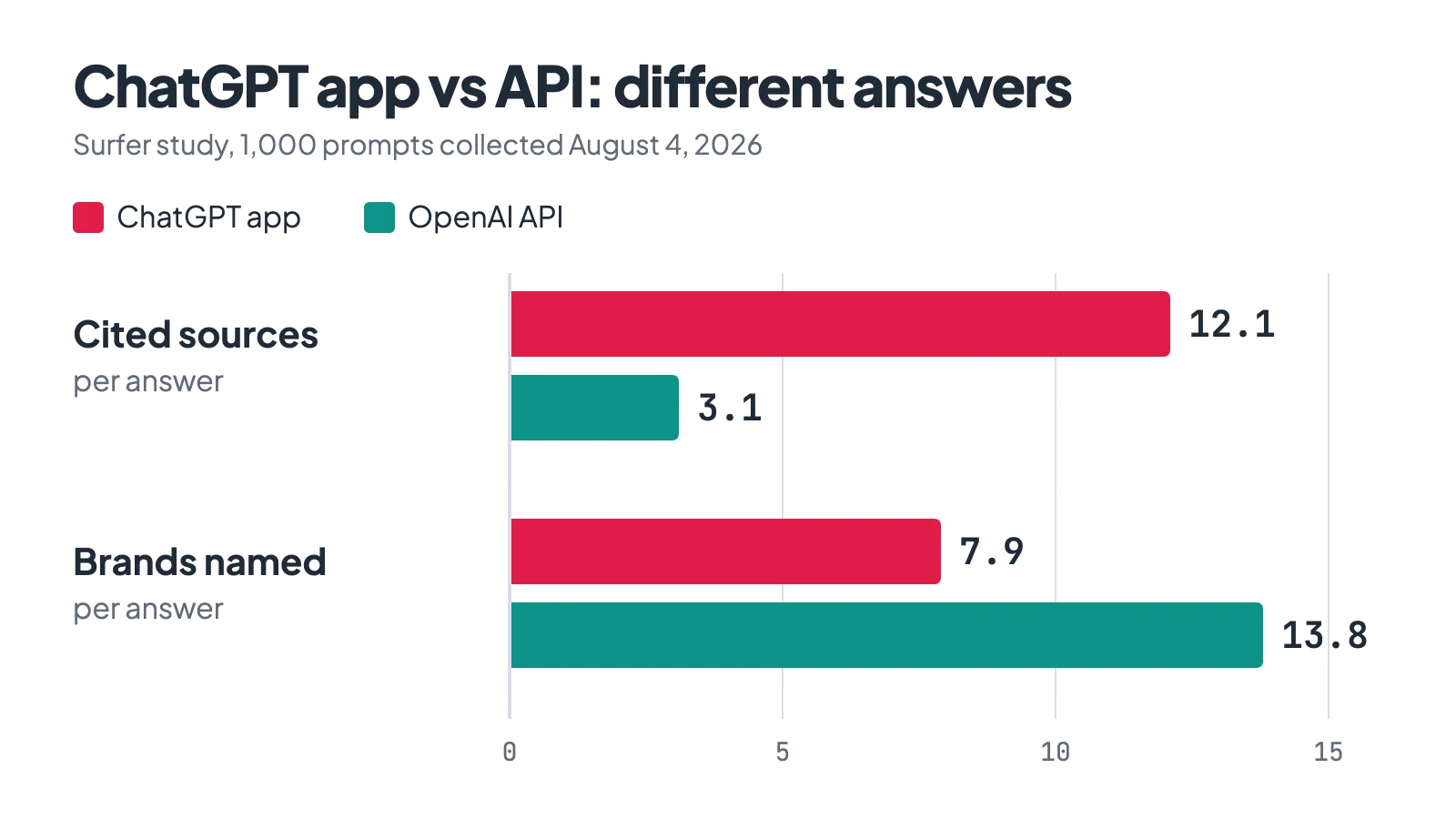 Bar chart: the ChatGPT app cited 12.1 sources and named 7.9 brands per answer, the OpenAI API cited 3.1 sources and named 13.8 brands