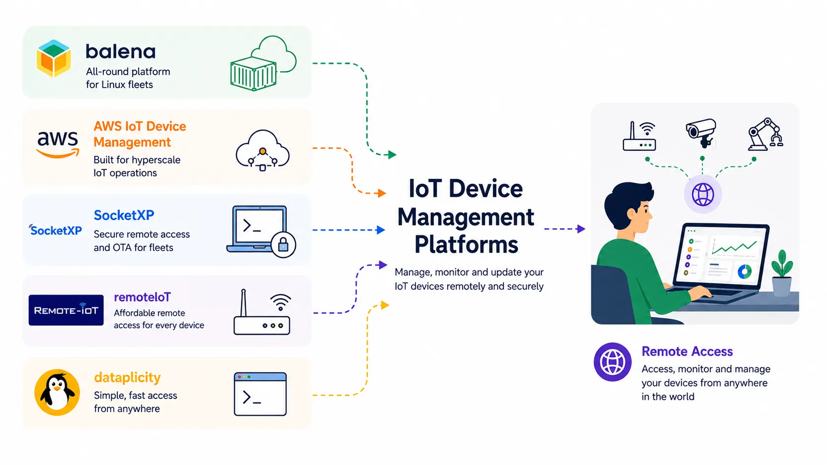 Best Remote IoT Device Management Software in 2026