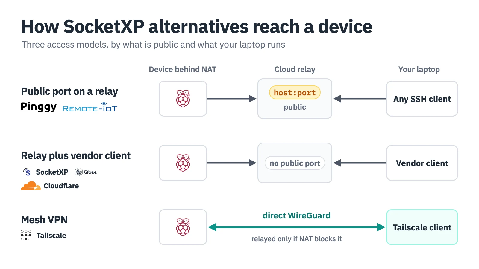 Diagram of three access models: Pinggy and RemoteIoT publish a host and port on a relay, SocketXP, qbee.io and Cloudflare Tunnel use a relay plus a vendor client, and Tailscale connects the device and laptop directly over WireGuard