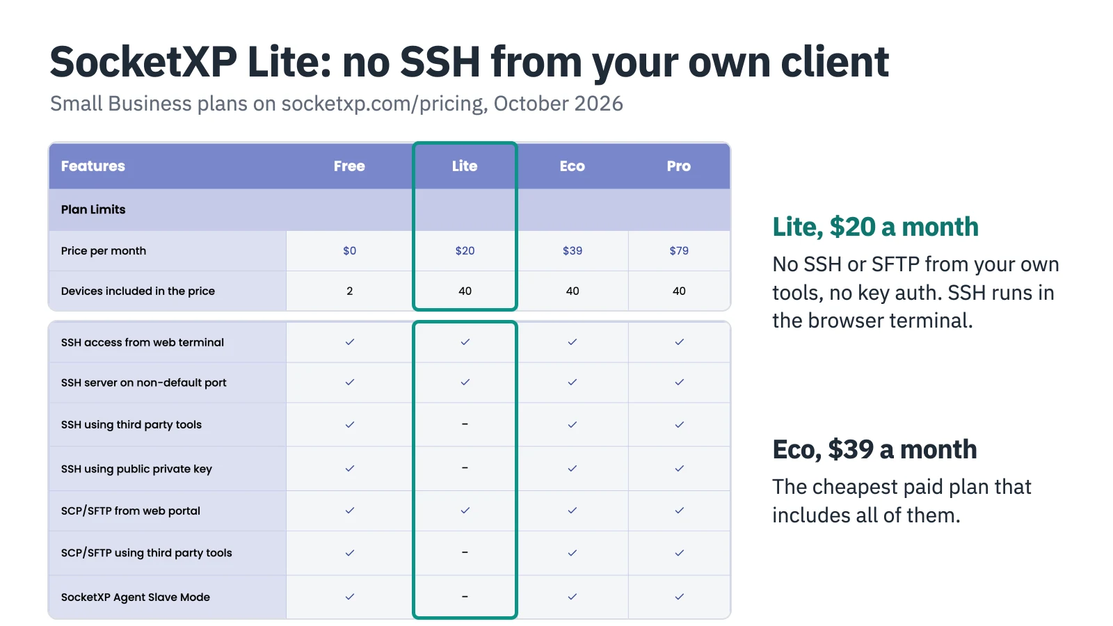 SocketXP pricing table with dashes on the $20 Lite plan for SSH using third party tools, SSH using public private key, SCP/SFTP using third party tools and agent slave mode