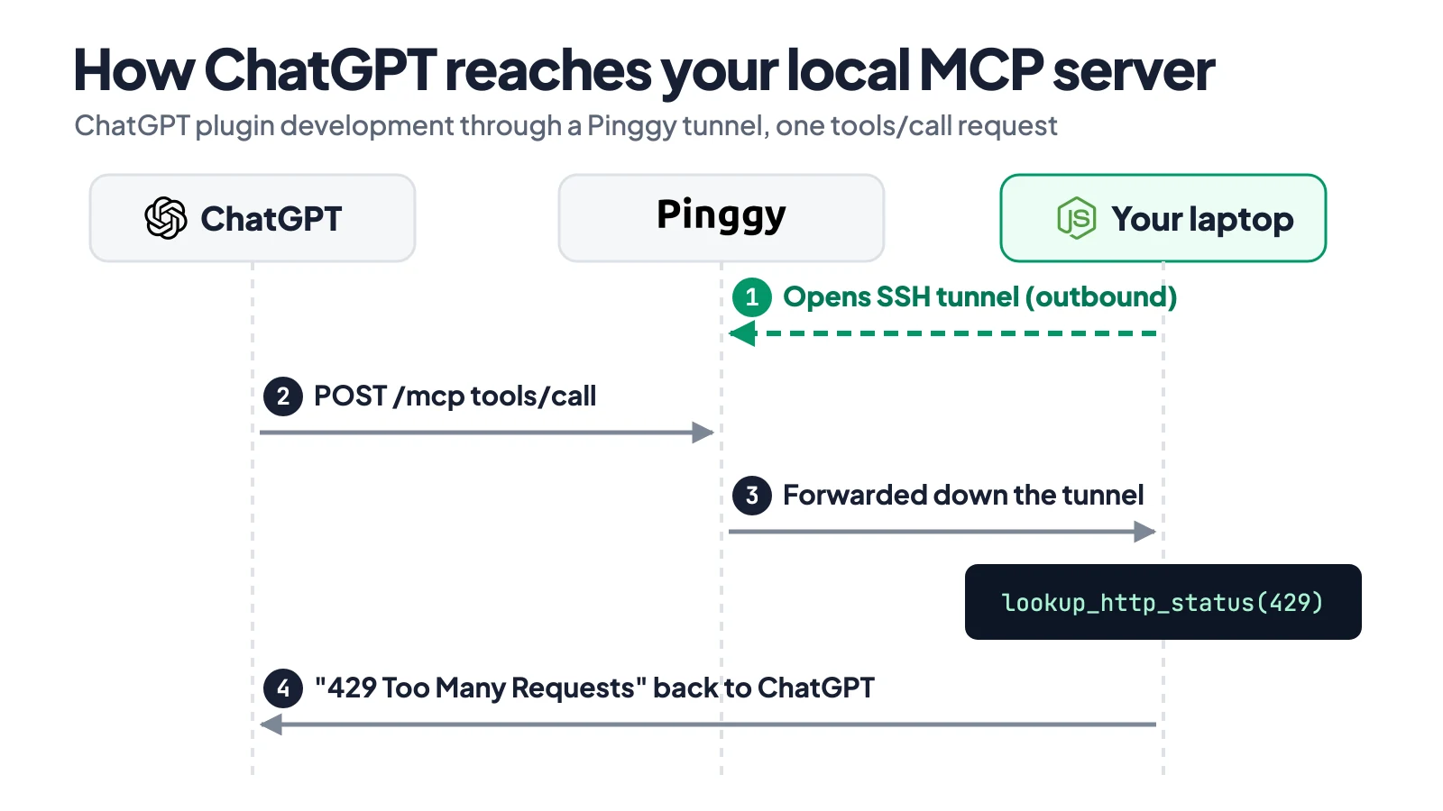 Sequence diagram: the laptop opens an SSH tunnel to Pinggy, ChatGPT posts tools/call to /mcp, Pinggy forwards it down the tunnel, lookup_http_status(429) runs, and the result returns to ChatGPT