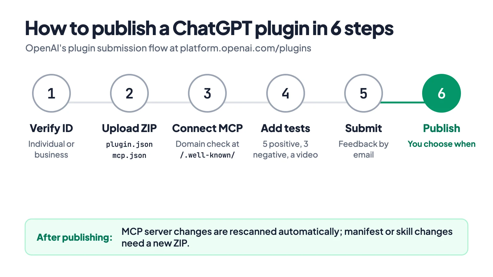 Six-step stepper: verify ID, upload the ZIP, connect MCP with a domain check, add test cases and a video, submit, and publish when you choose, with a note that MCP changes are rescanned after publishing