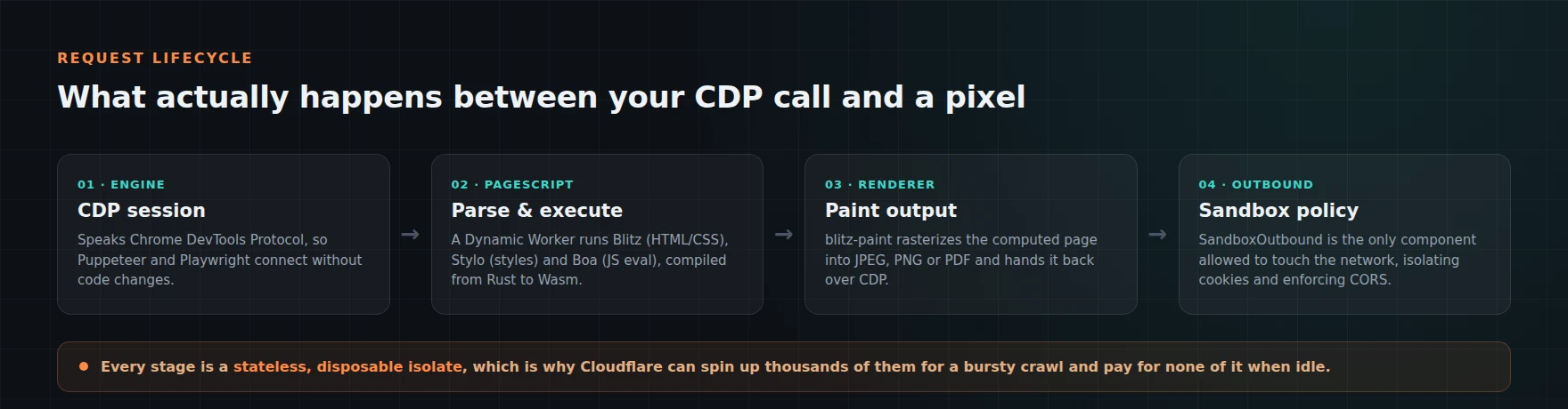 Diagram of the Kitesurf request pipeline: Engine handles the CDP session, PageScript parses and executes the page using Blitz, Stylo and Boa compiled to WebAssembly, PageRenderer paints the output to JPEG, PNG or PDF, and SandboxOutbound is the only component allowed to touch the network