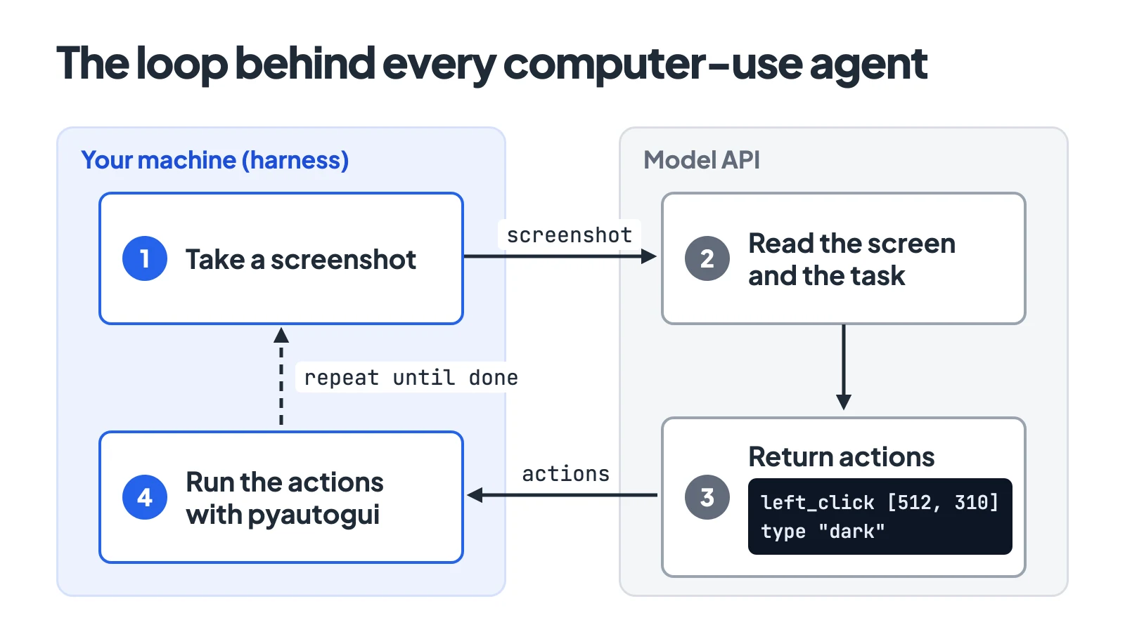 Four-step loop: your harness takes a screenshot, the model API reads it with the task and returns actions like left_click and type, and the harness runs them with pyautogui before repeating