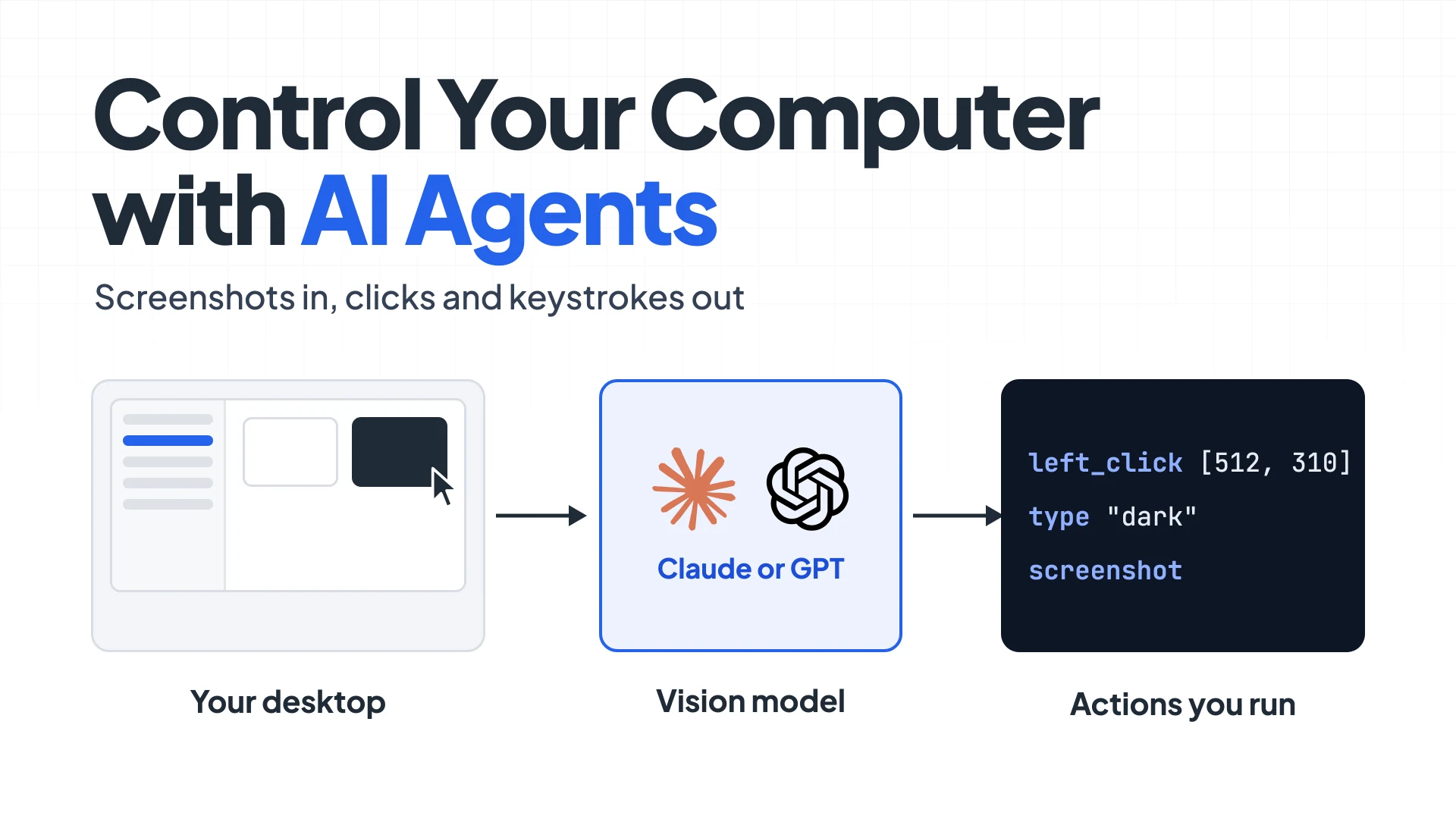 A desktop window with a Dark appearance tile, arrows to Claude and OpenAI logos labelled vision model, then a code panel of actions: left_click, type and screenshot