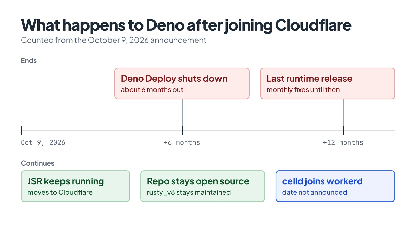 Timeline showing Deno Deploy shutting down about six months after the announcement and the last Deno runtime release at about twelve months, while JSR and the open source repo continue