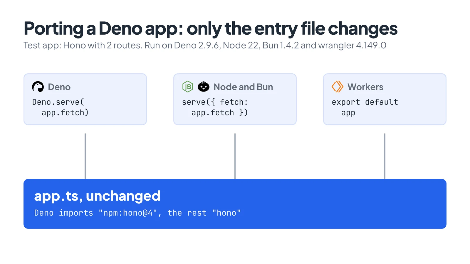 One Hono app.ts file shared by three short entry files for Deno, Node and Bun, and Cloudflare Workers