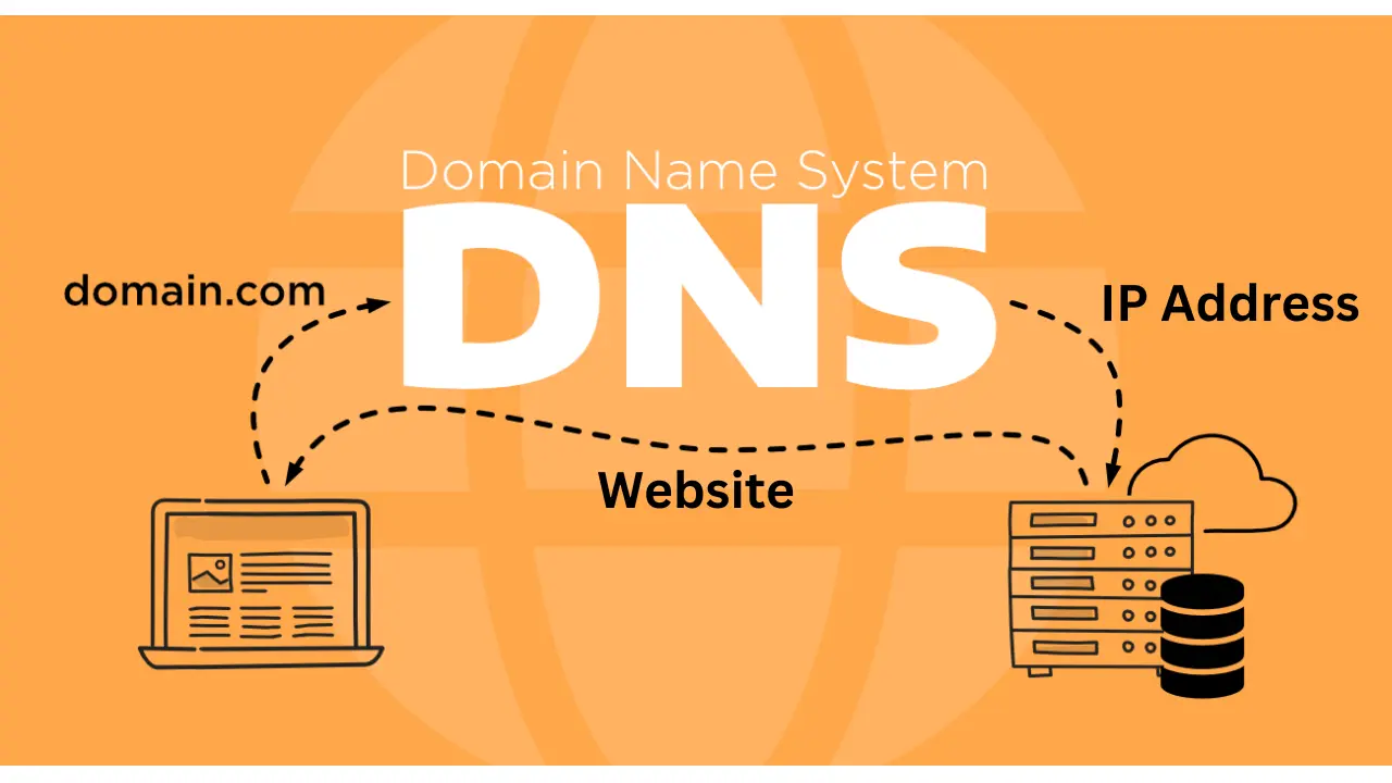 DNS (Domain Name System) is a hierarchical system that translates human-readable domain names into IP addresses, enabling devices to locate and communicate with each other on the internet.