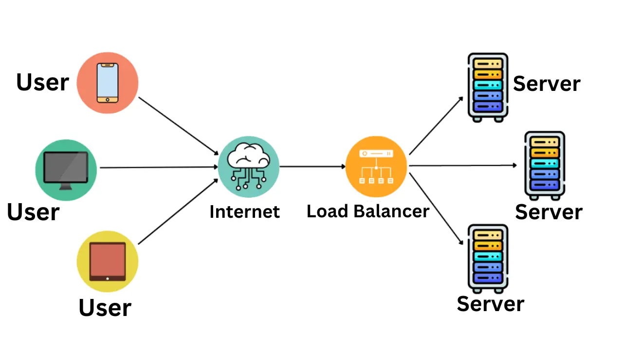 Load balancing is the process of distributing network or application traffic across multiple servers to ensure optimal resource utilization, improve performance, and prevent overload.