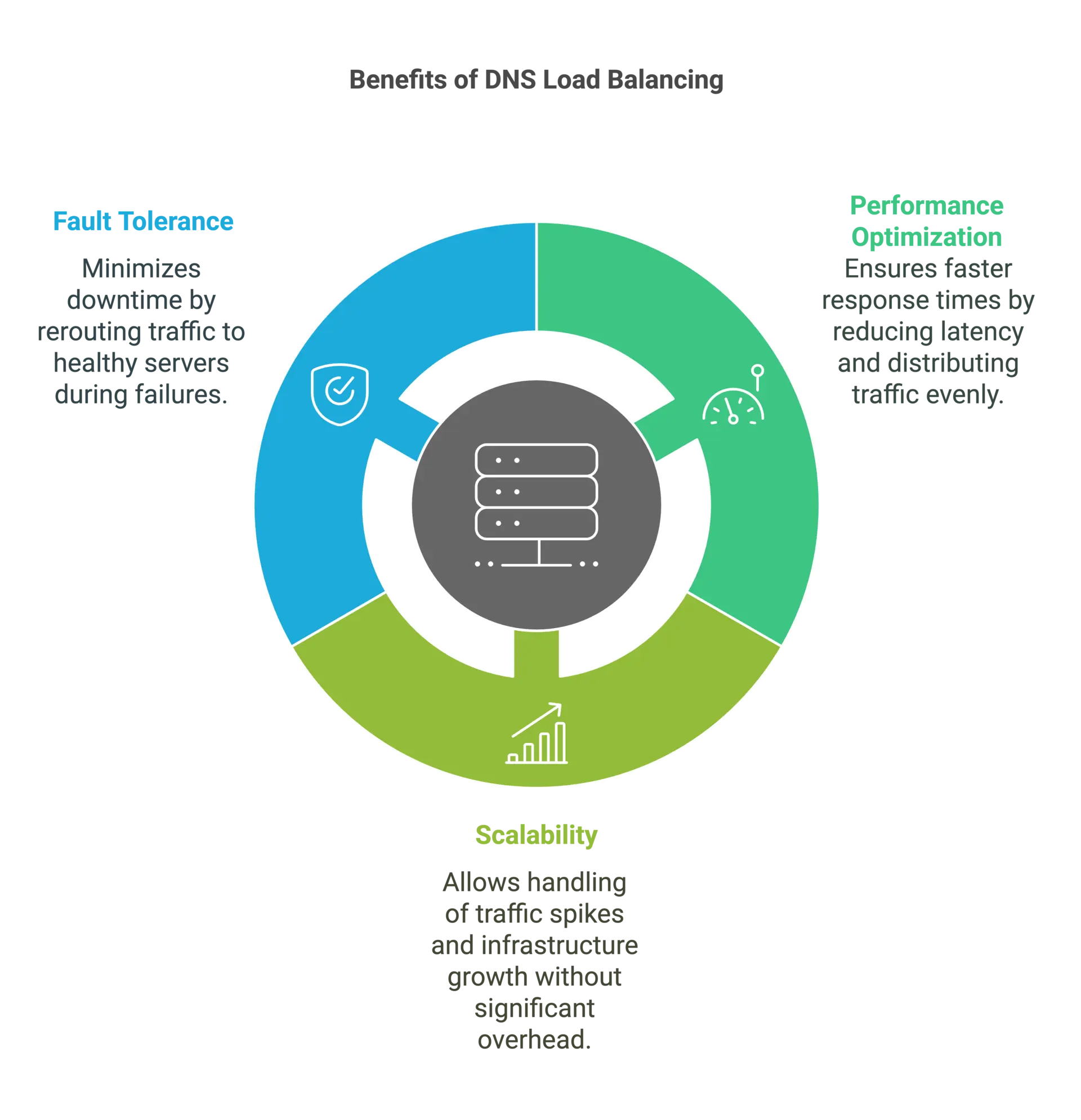 Benefits of DNS Load Balancing