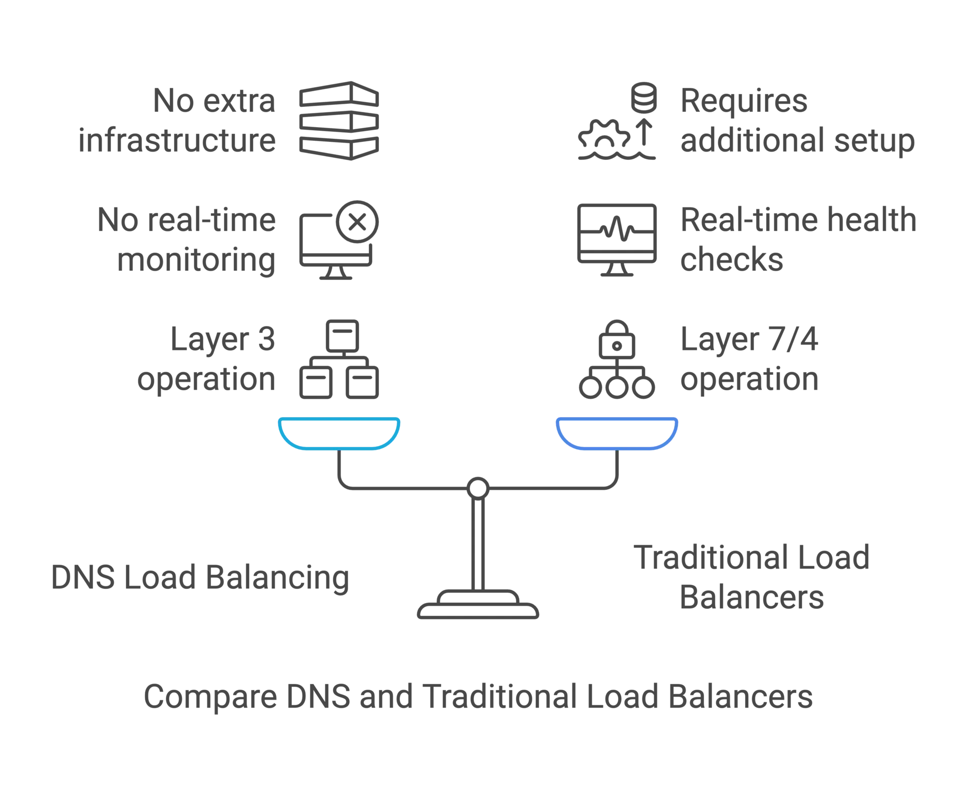 Compare DNS and Traditional Load Balancers