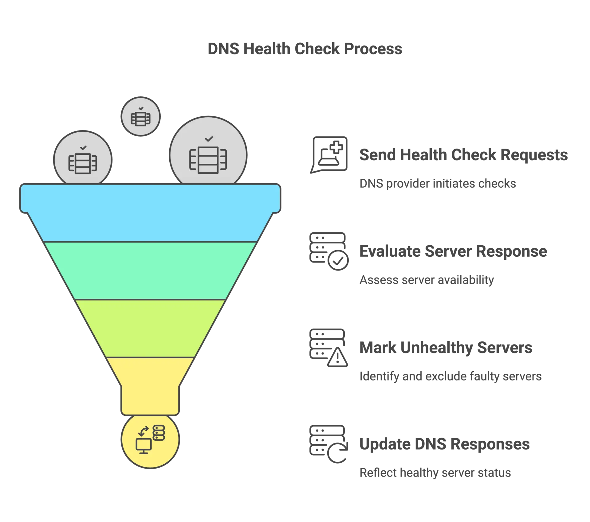 DNS Health Check Process