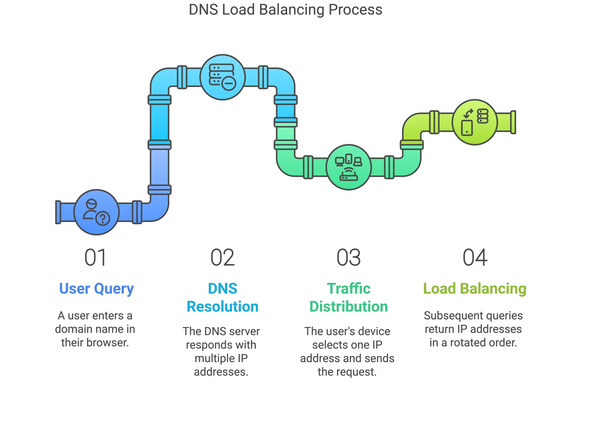 DNS Load Balancing Process