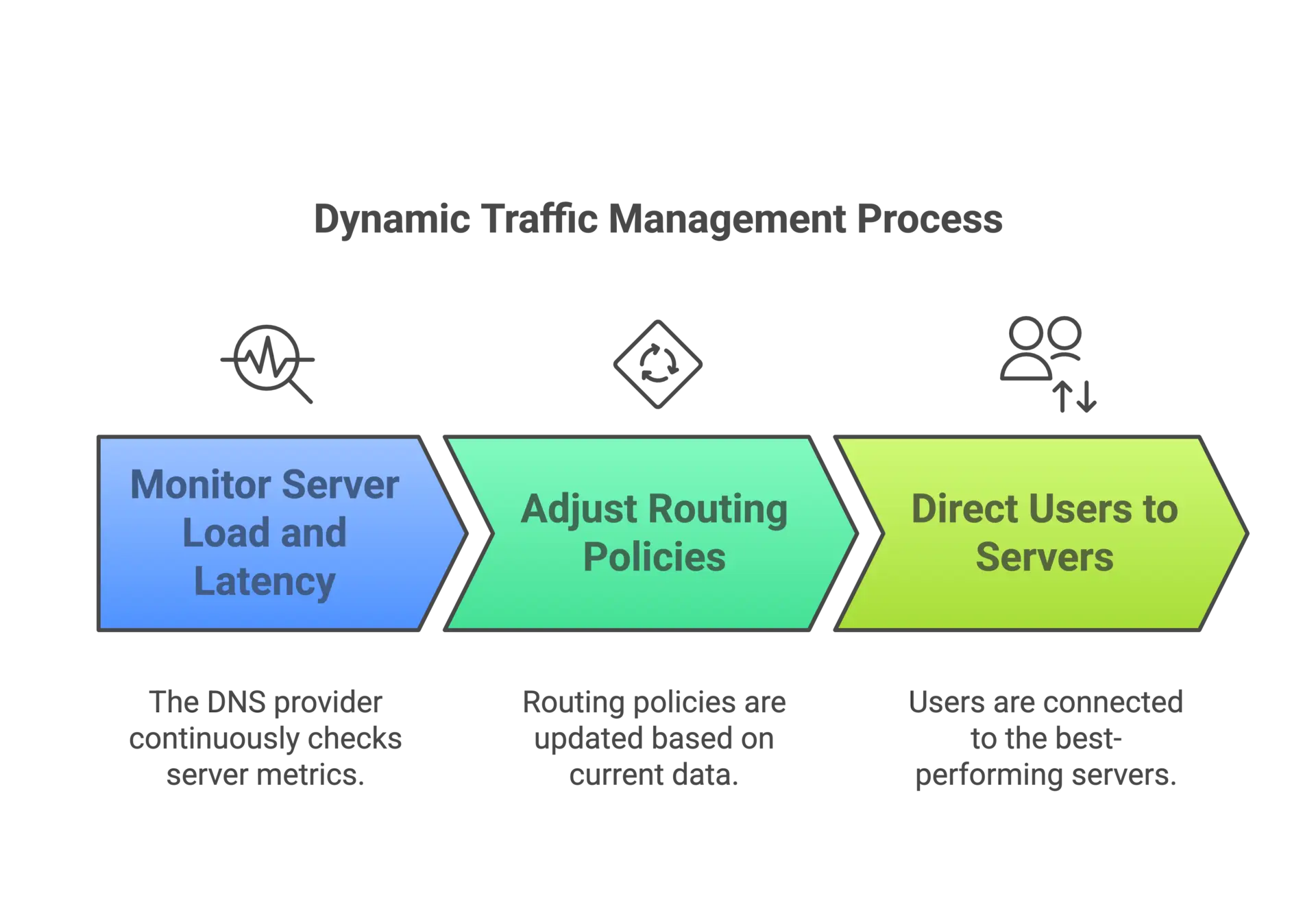 Dynamic Traffic Management Process