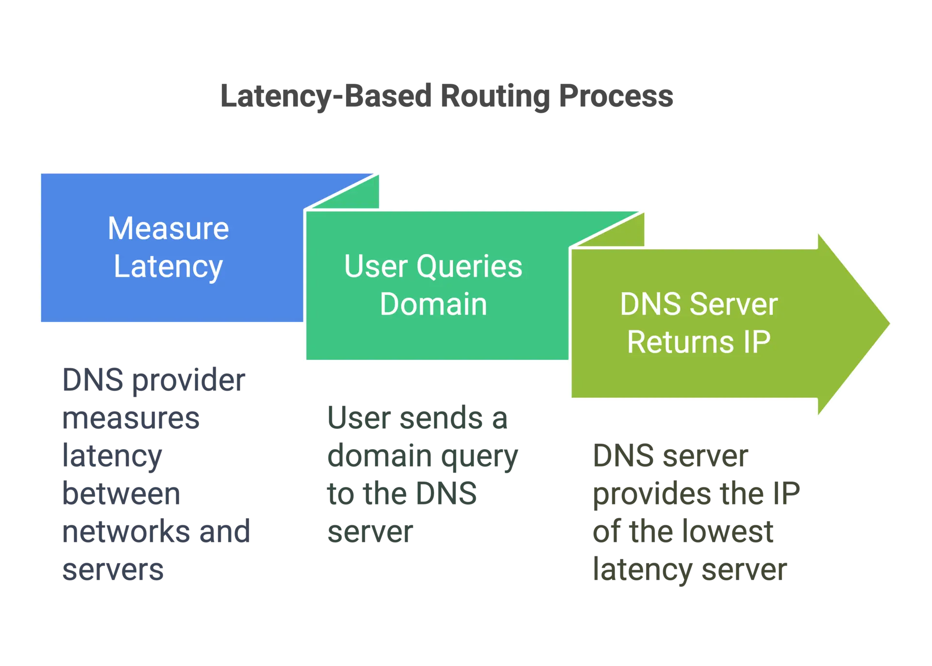 Latency-Based Routing Process