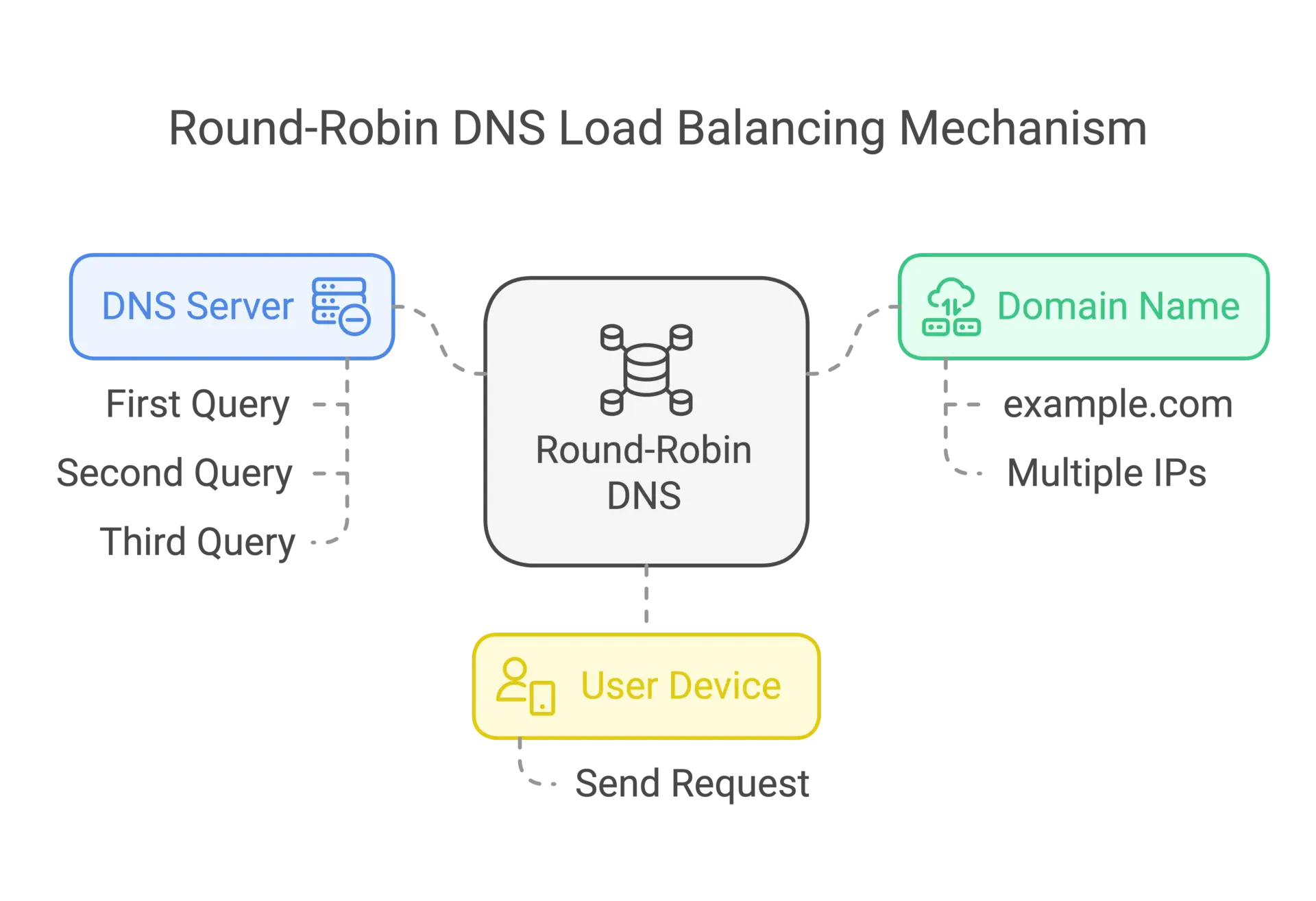 Round-Robin DNS Load Balancing Mechanism