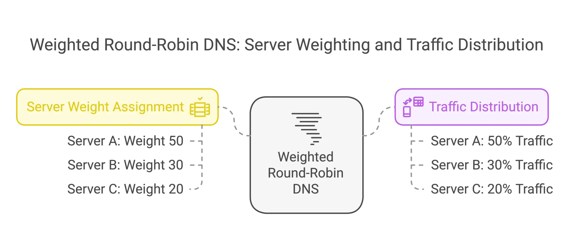 Weighted Round-Robin DNS: Server Weighting and Traffic Distribution