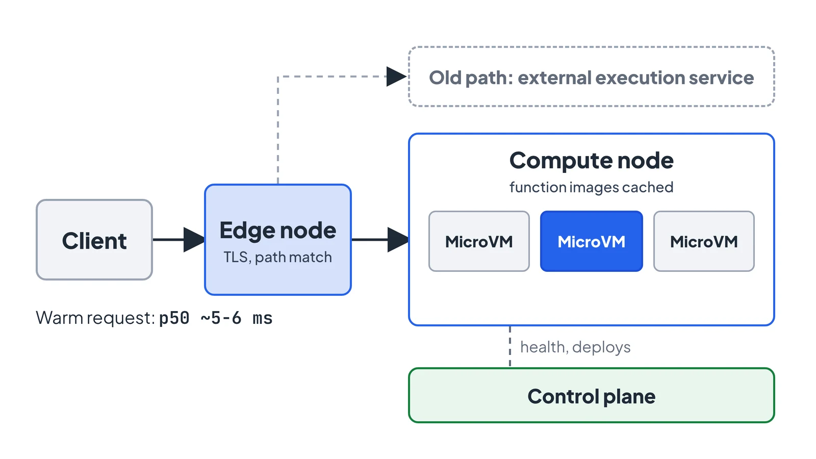 A client request goes to an edge node, then a compute node holding microVMs, with a control plane below and the old external execution path dashed above