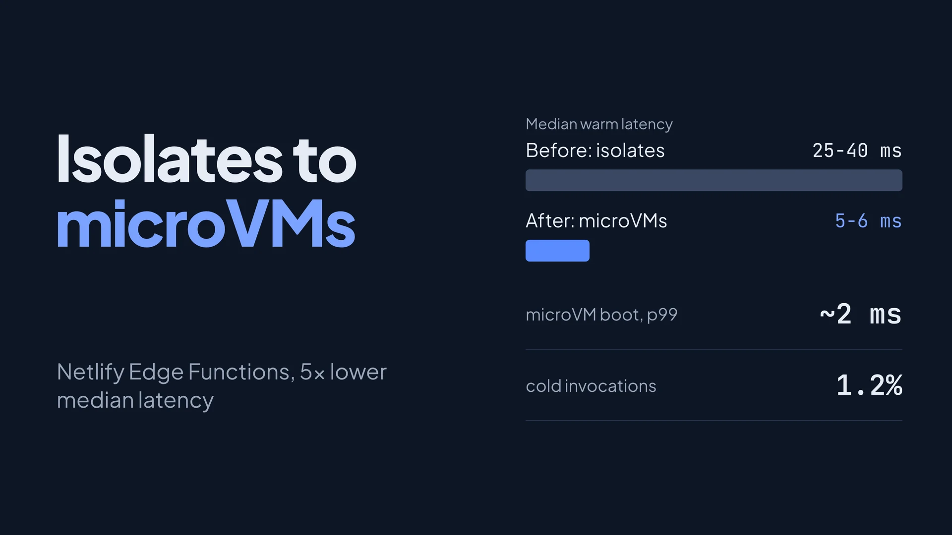Netlify Edge Functions median warm latency: 25-40 ms on isolates against 5-6 ms on microVMs