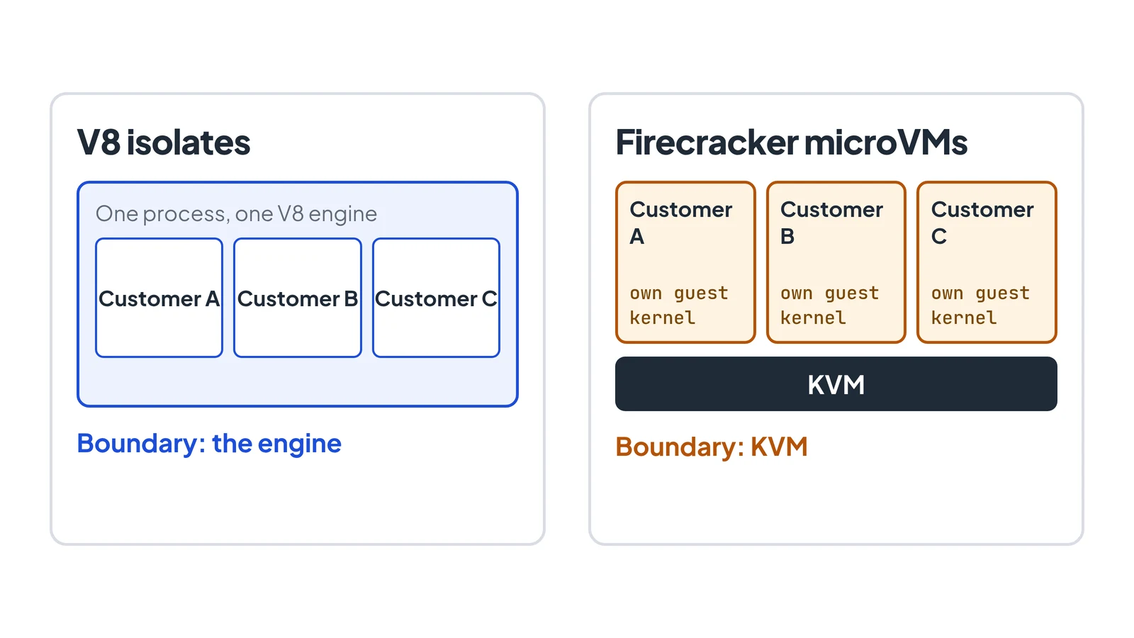 Three customers inside one V8 process on the left, and three separate Firecracker microVMs above KVM on the right