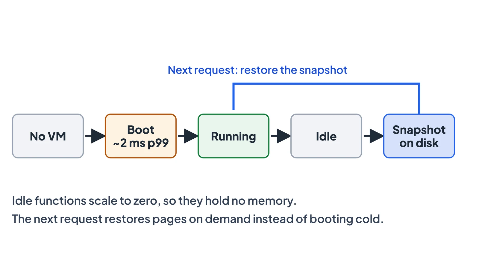 MicroVM states from no VM to boot, running, idle and snapshot on disk, with the next request restoring the snapshot back to running