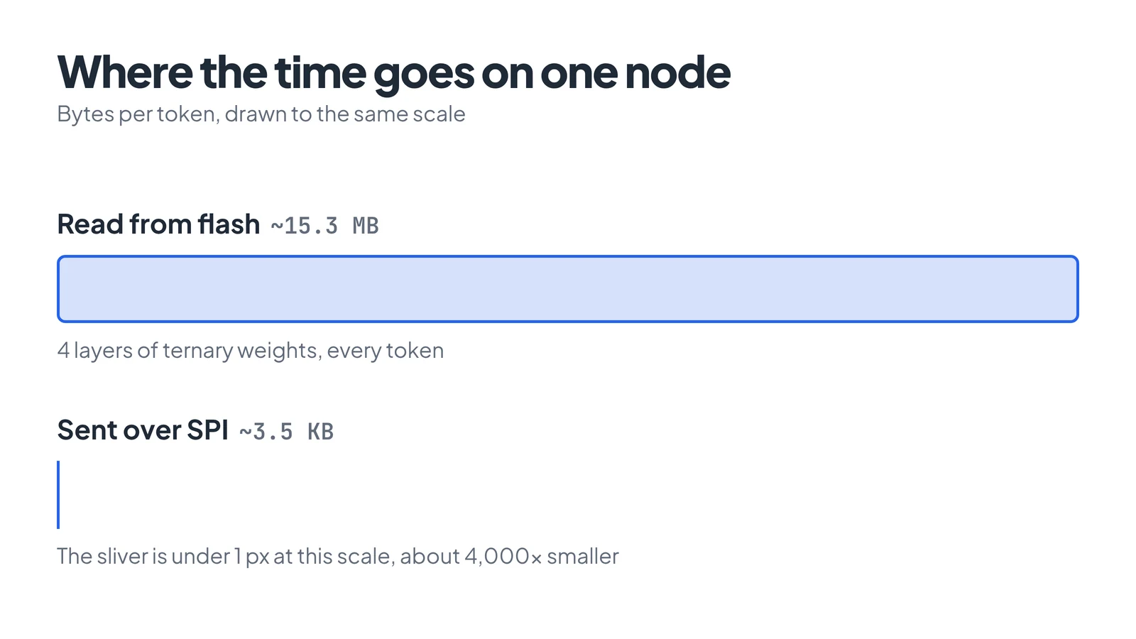 Two horizontal bars on one scale: a full-width bar for about 15.3 MB read from flash and a hairline for about 3.5 KB sent over SPI